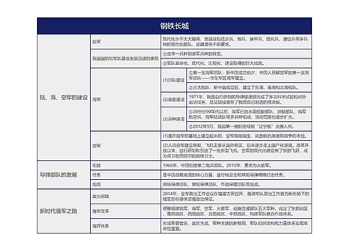 八年级下册历史钢铁长城的思维导图