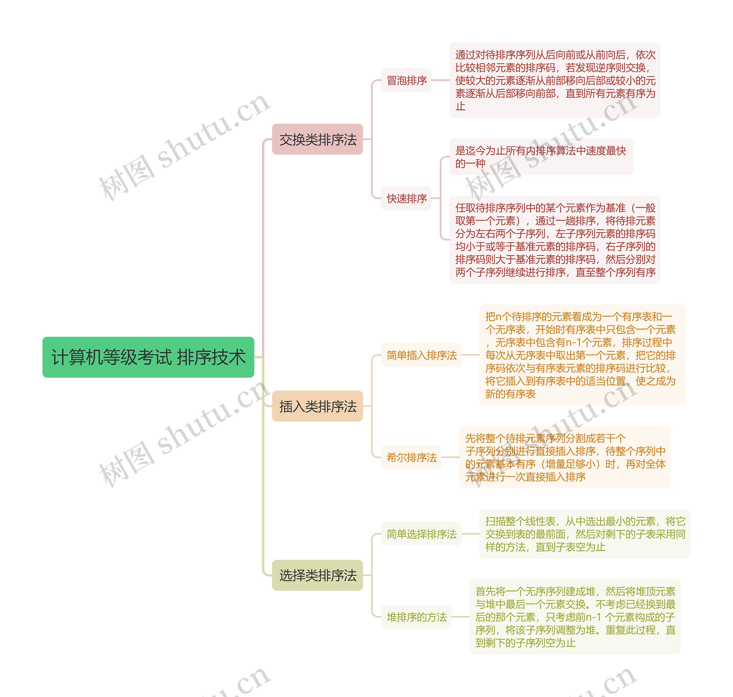 计算机等级考试 排序技术