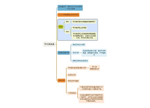 医学甲状腺激素思维导图