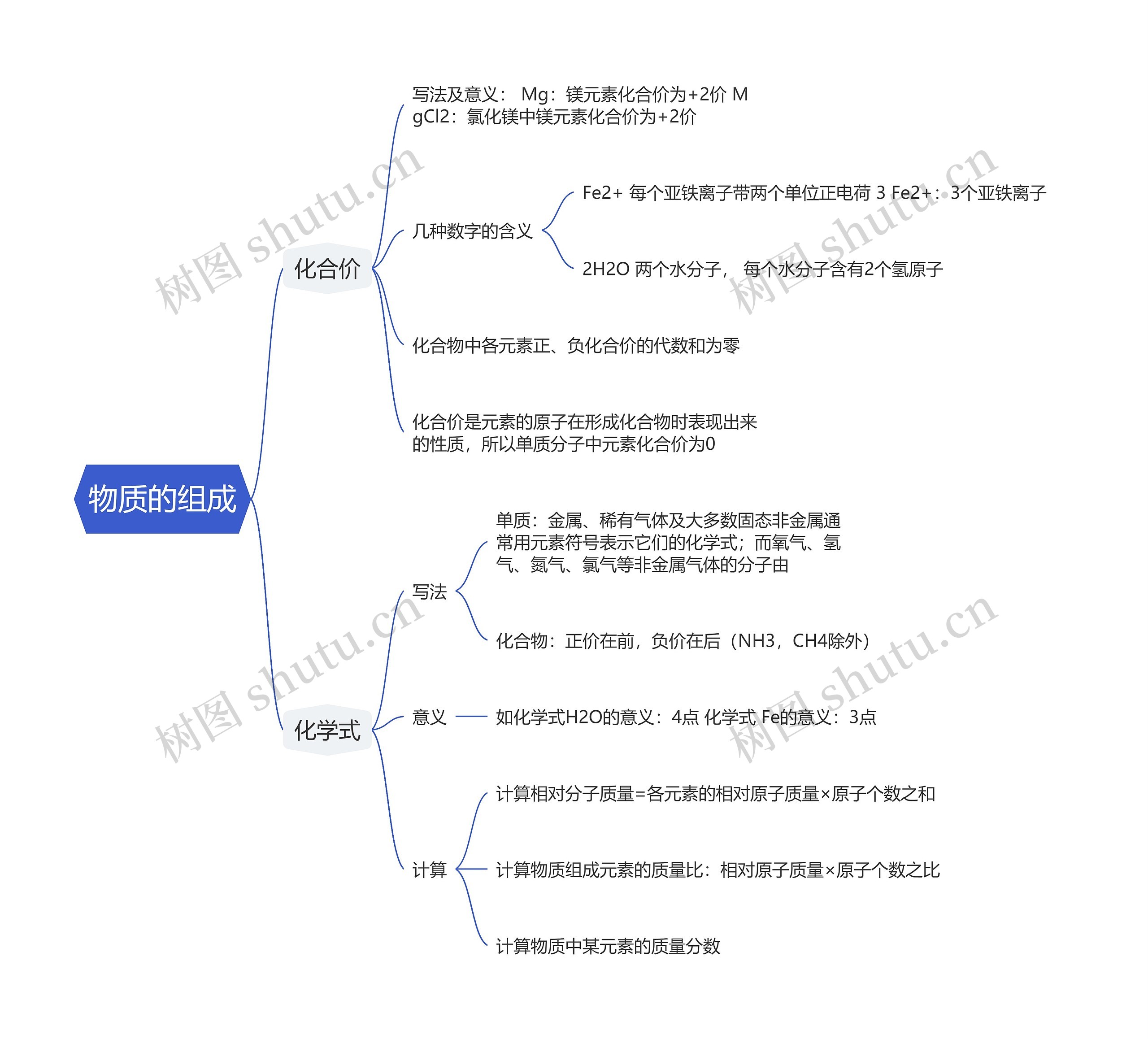 初中化学物质的组成的思维导图