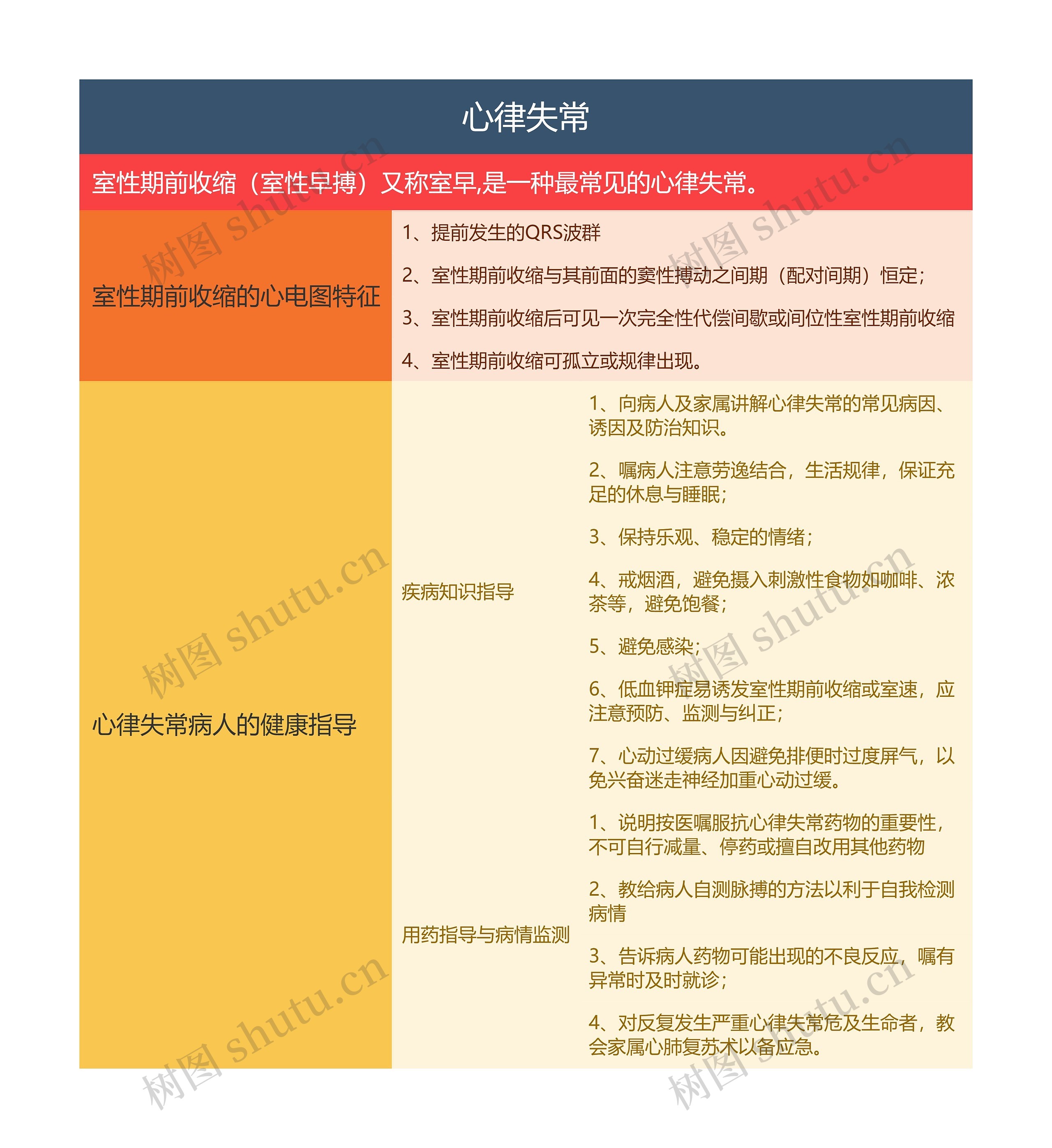 ﻿心律失常的思维导图