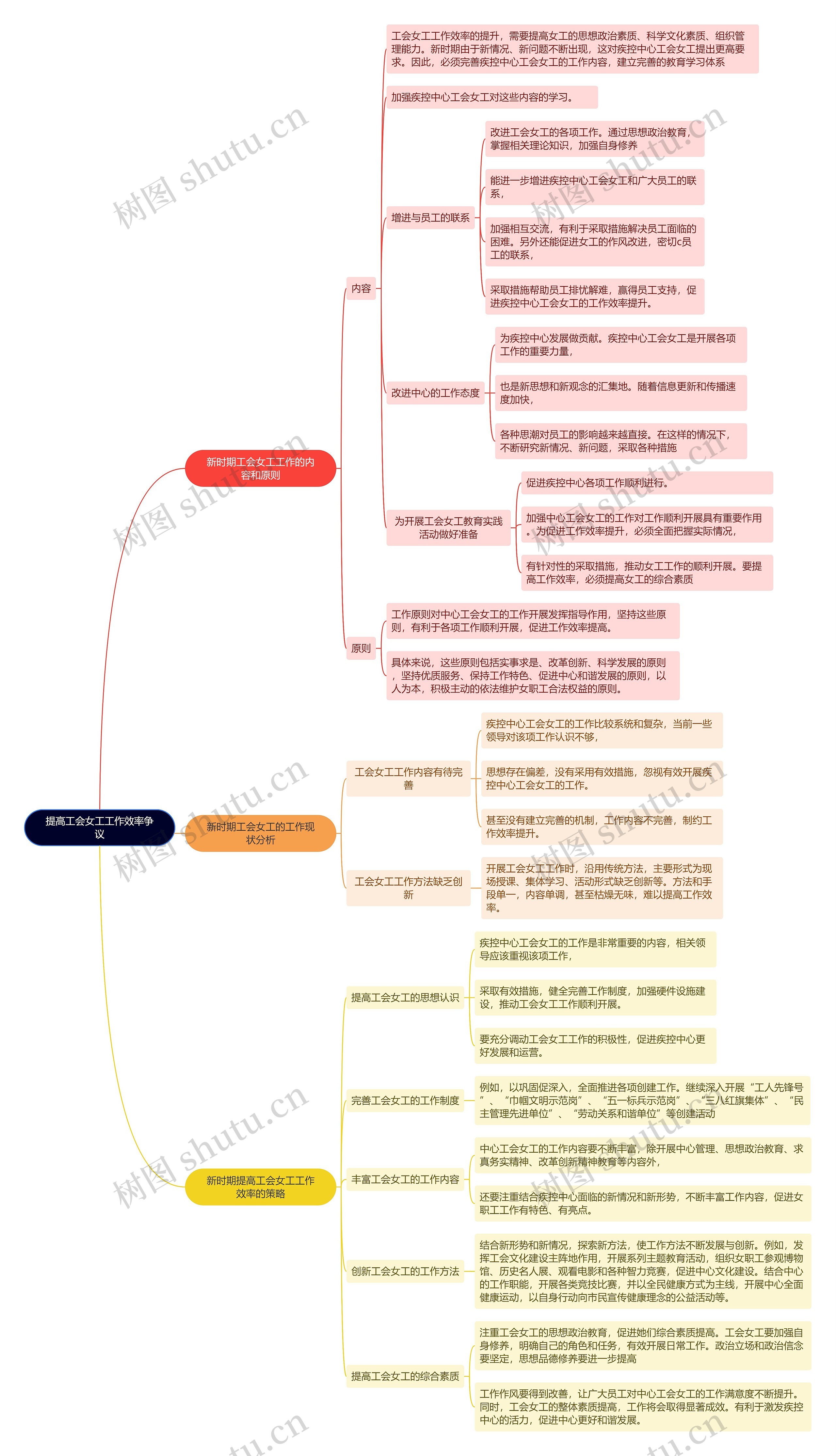 提高工会女工工作效率争议思维导图