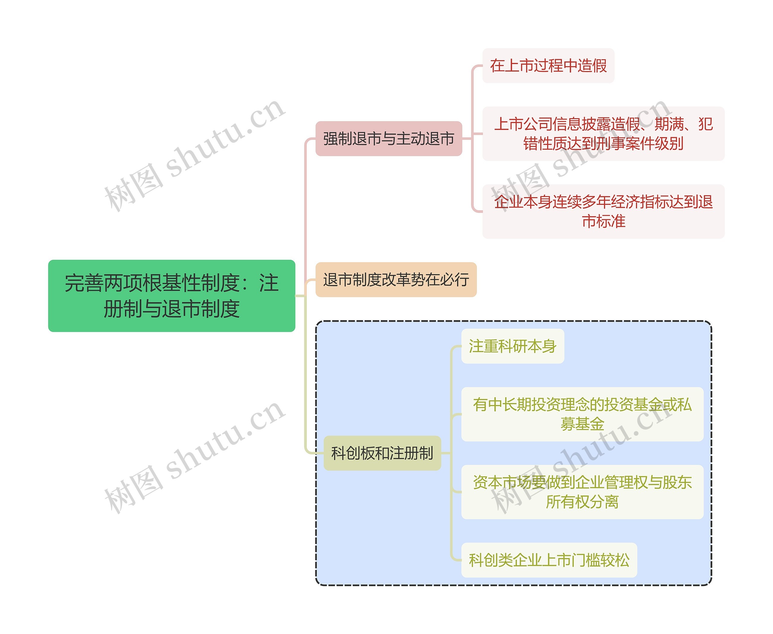 金融学完善两项根基性制度：注册制与退市制度思维导图