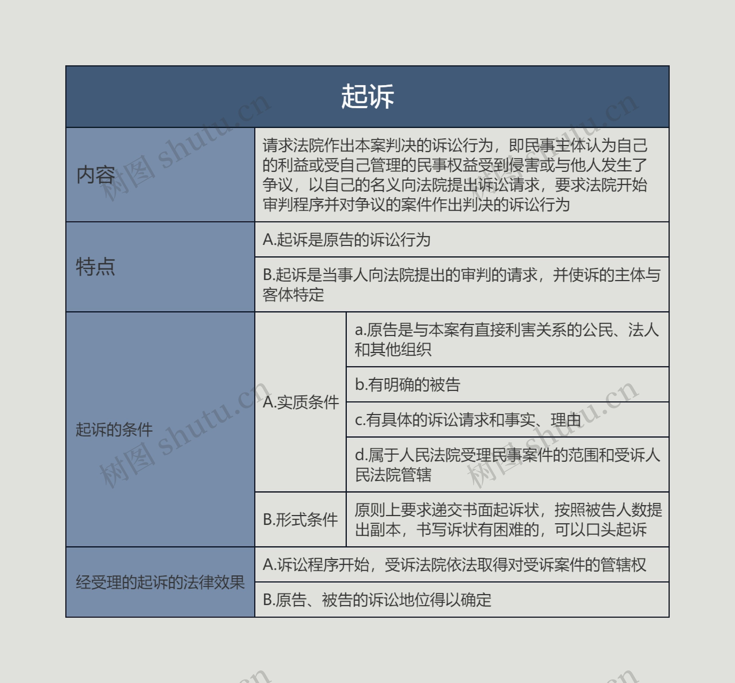 ﻿起诉的思维导图