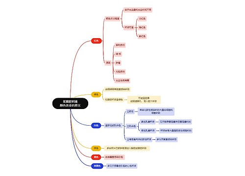 医学知识浆膜腔积液颜色改变的意义思维导图