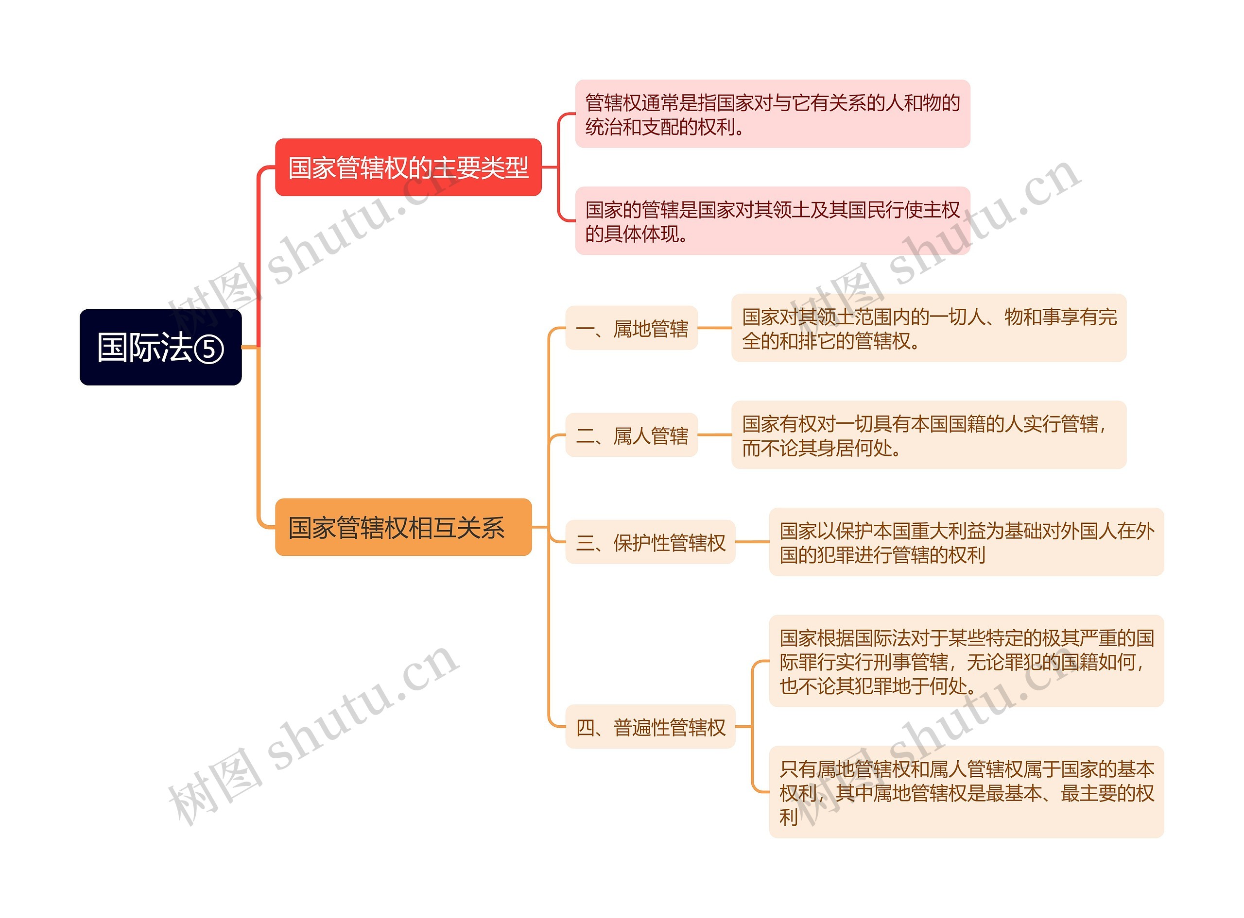 ﻿国际法⑤思维导图