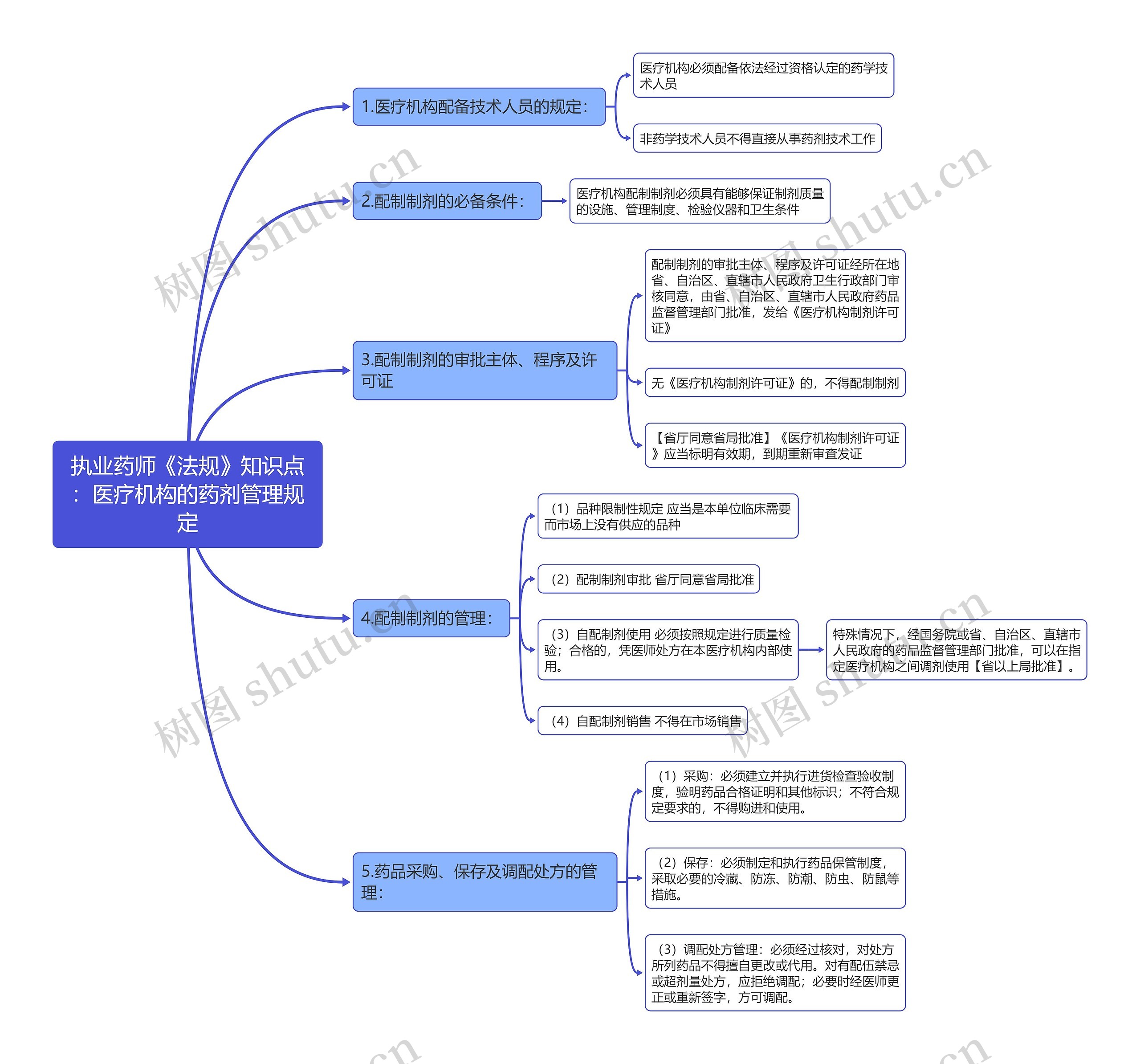 执业药师《法规》知识点：医疗机构的药剂管理规定思维导图