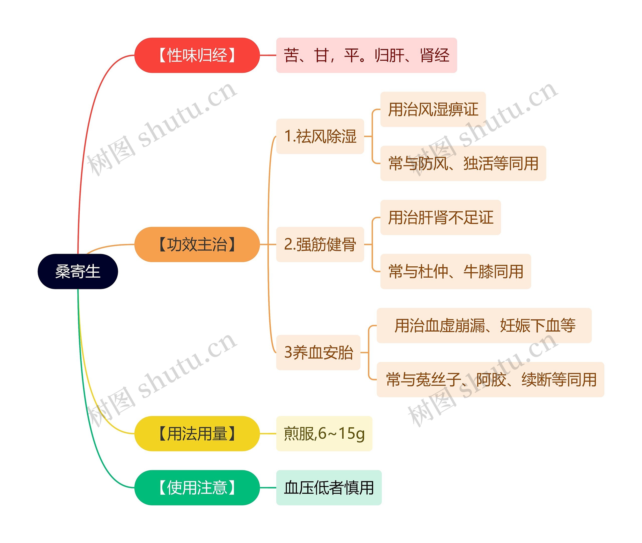 中医知识桑寄生思维导图