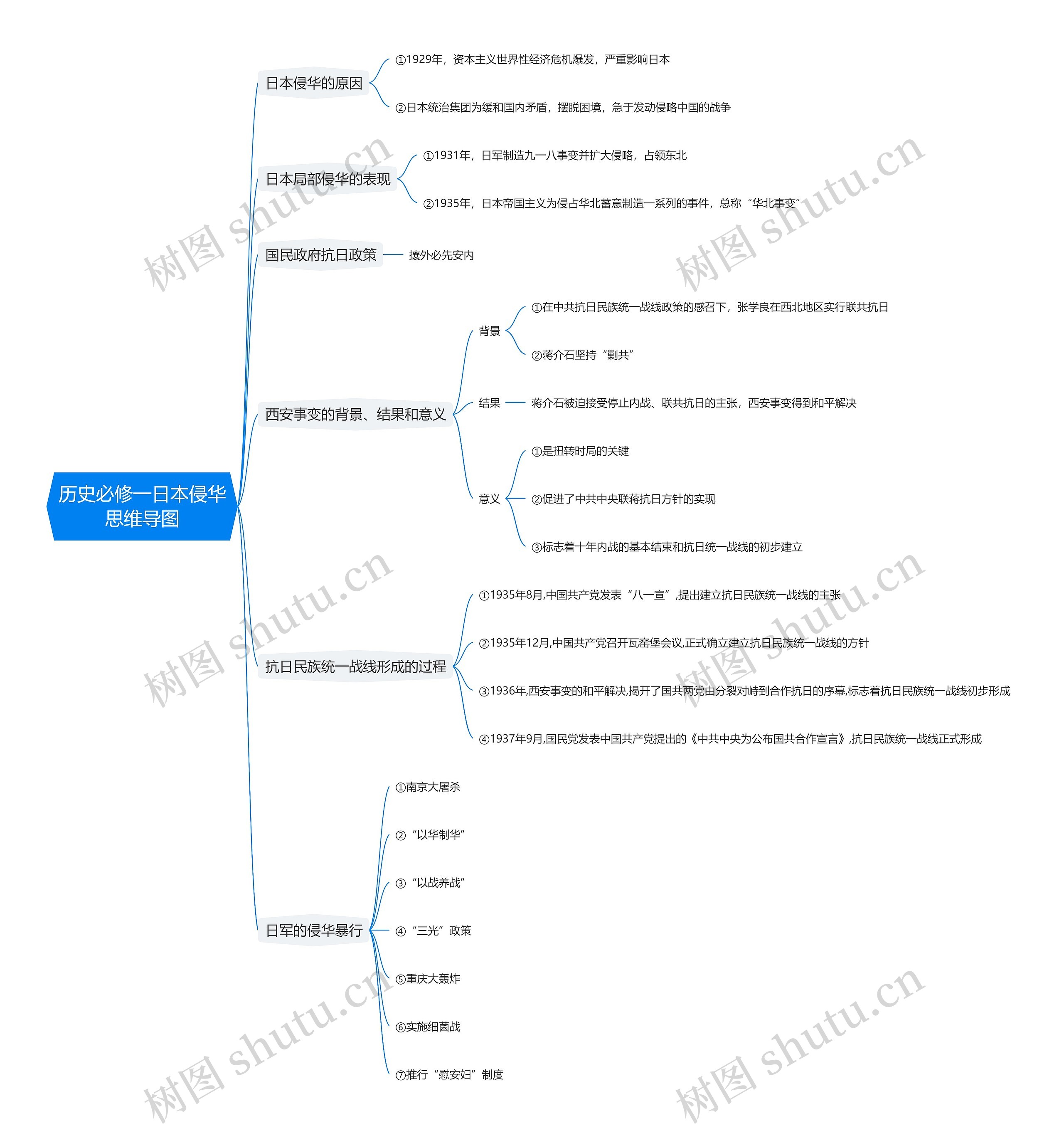 历史必修一日本侵华思维导图