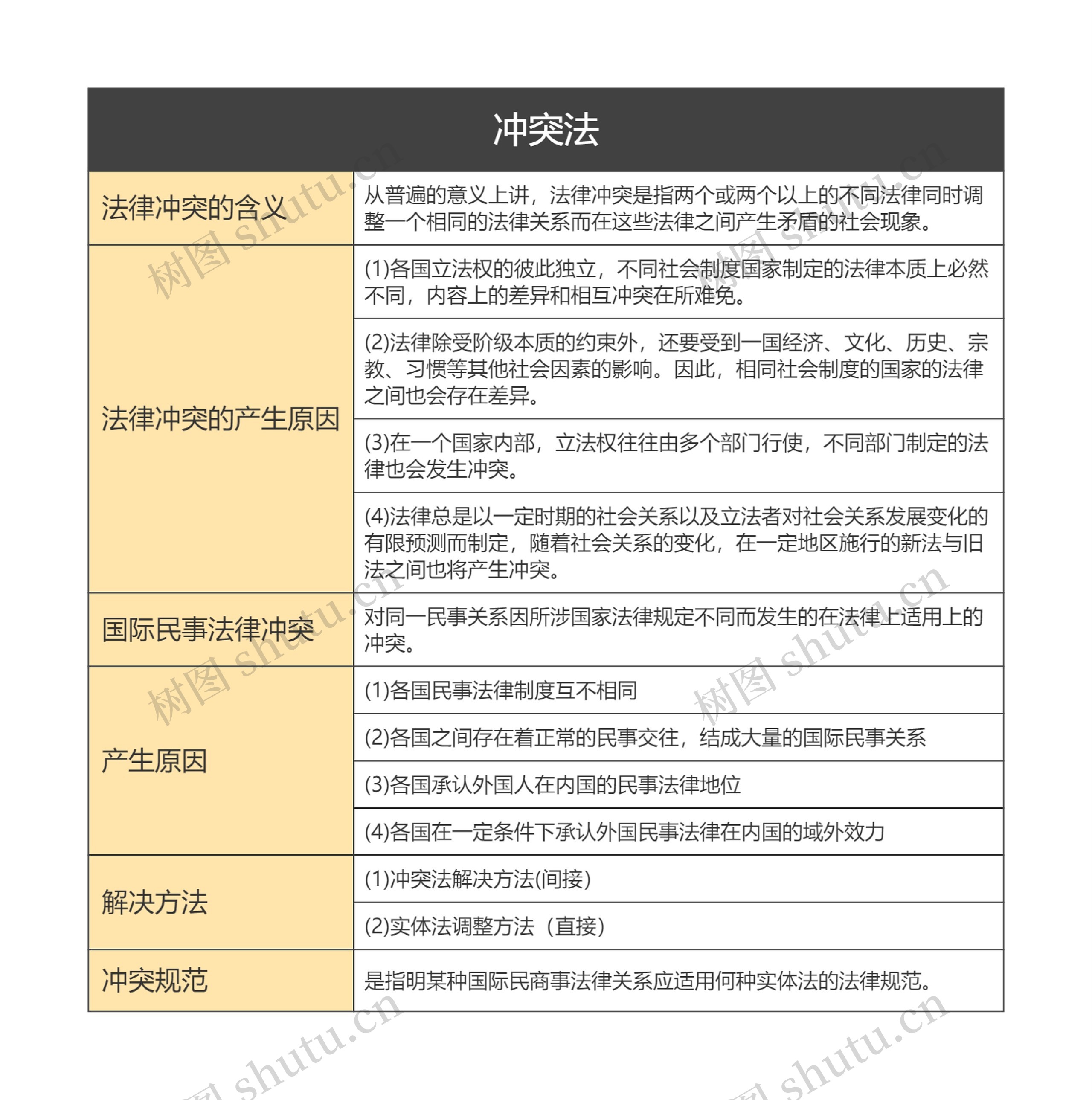 冲突法的思维导图