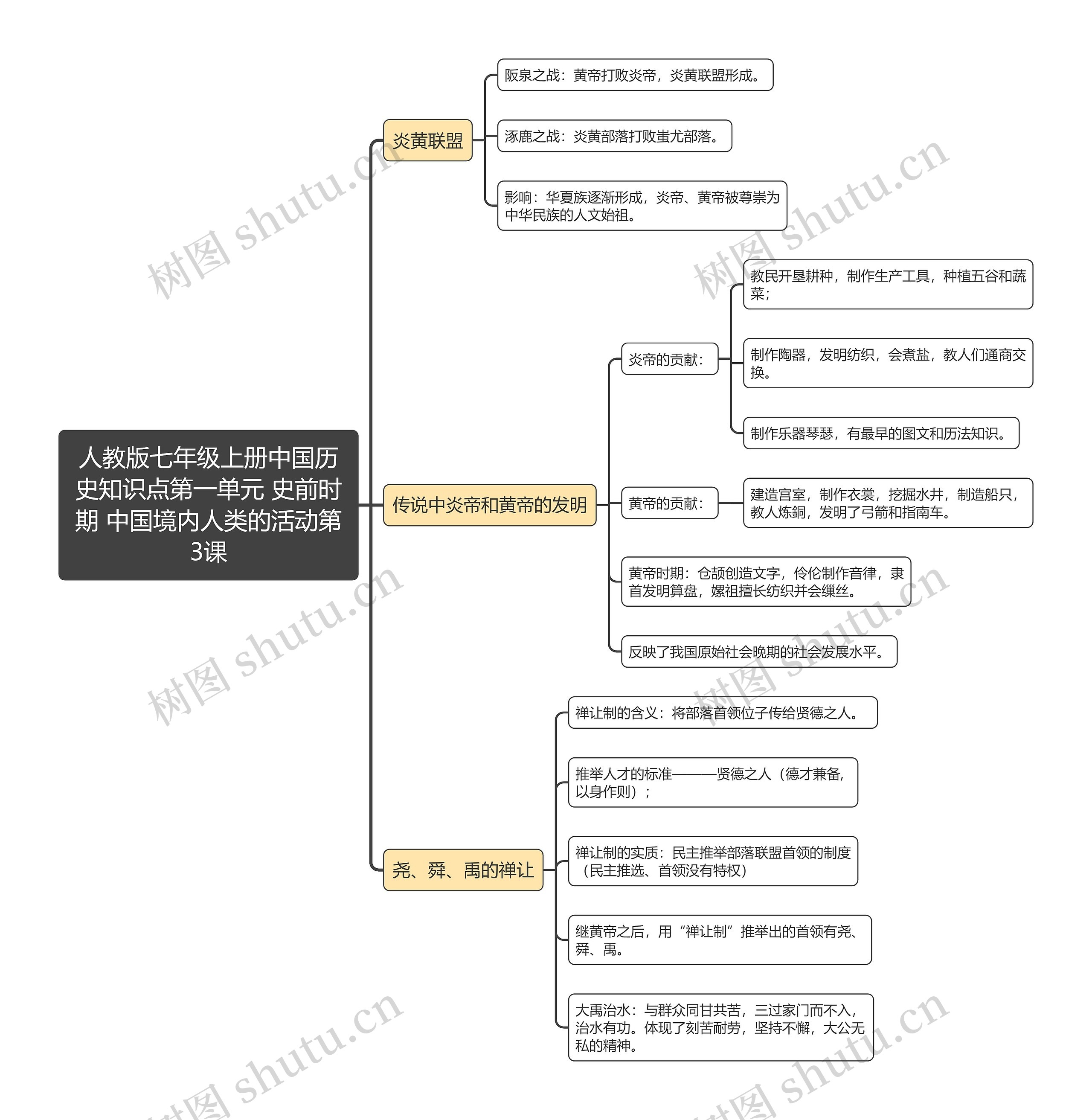 人教版七年级上册中国历史知识点第一单元 史前时期 中国境内人类的活动第3课