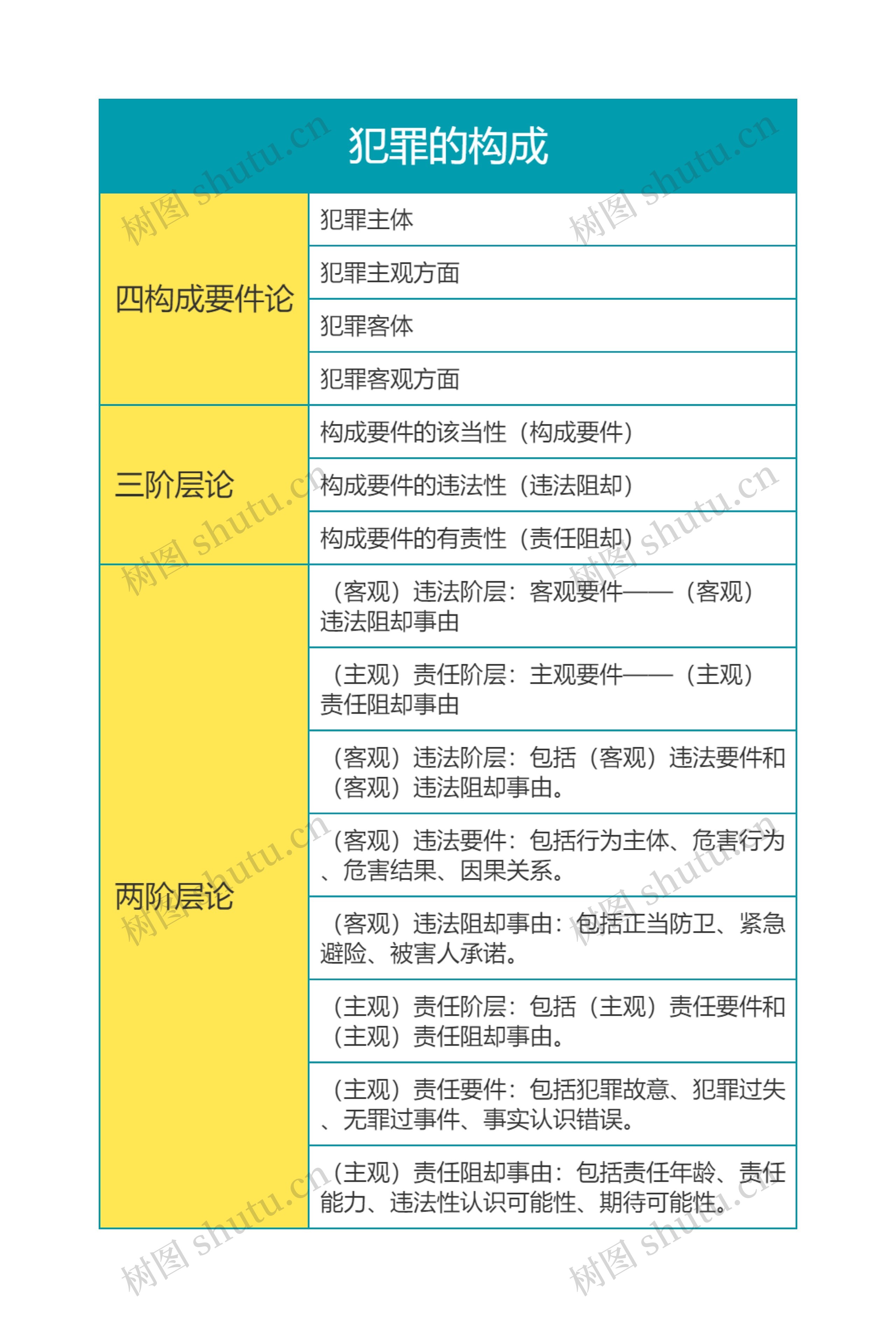 刑法之犯罪的构成思维导图