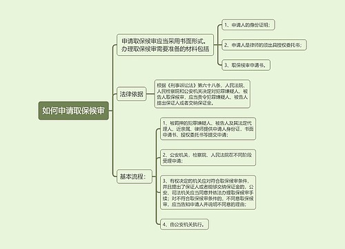 《如何申请取保候审》思维导图