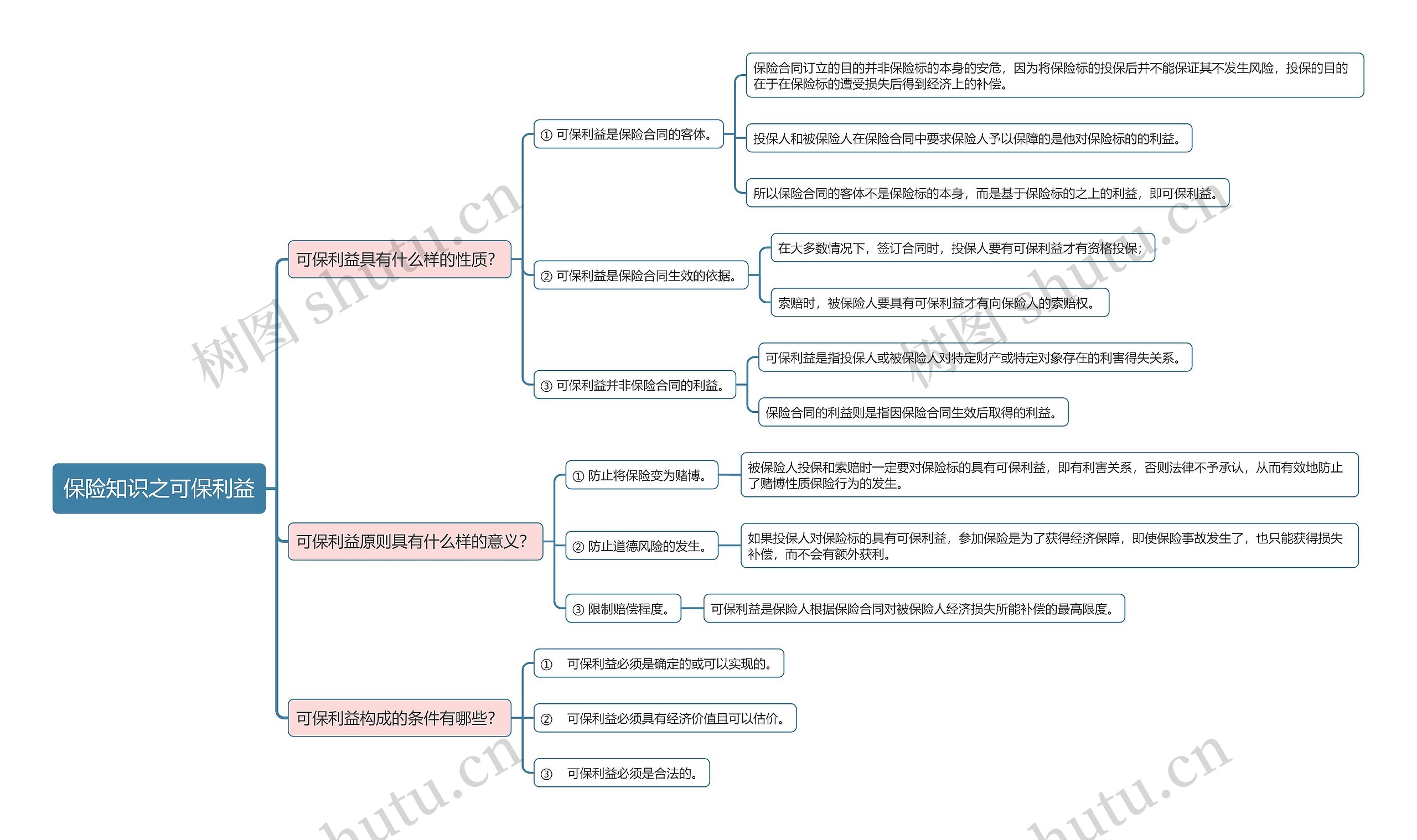 保险知识之可保利益思维导图