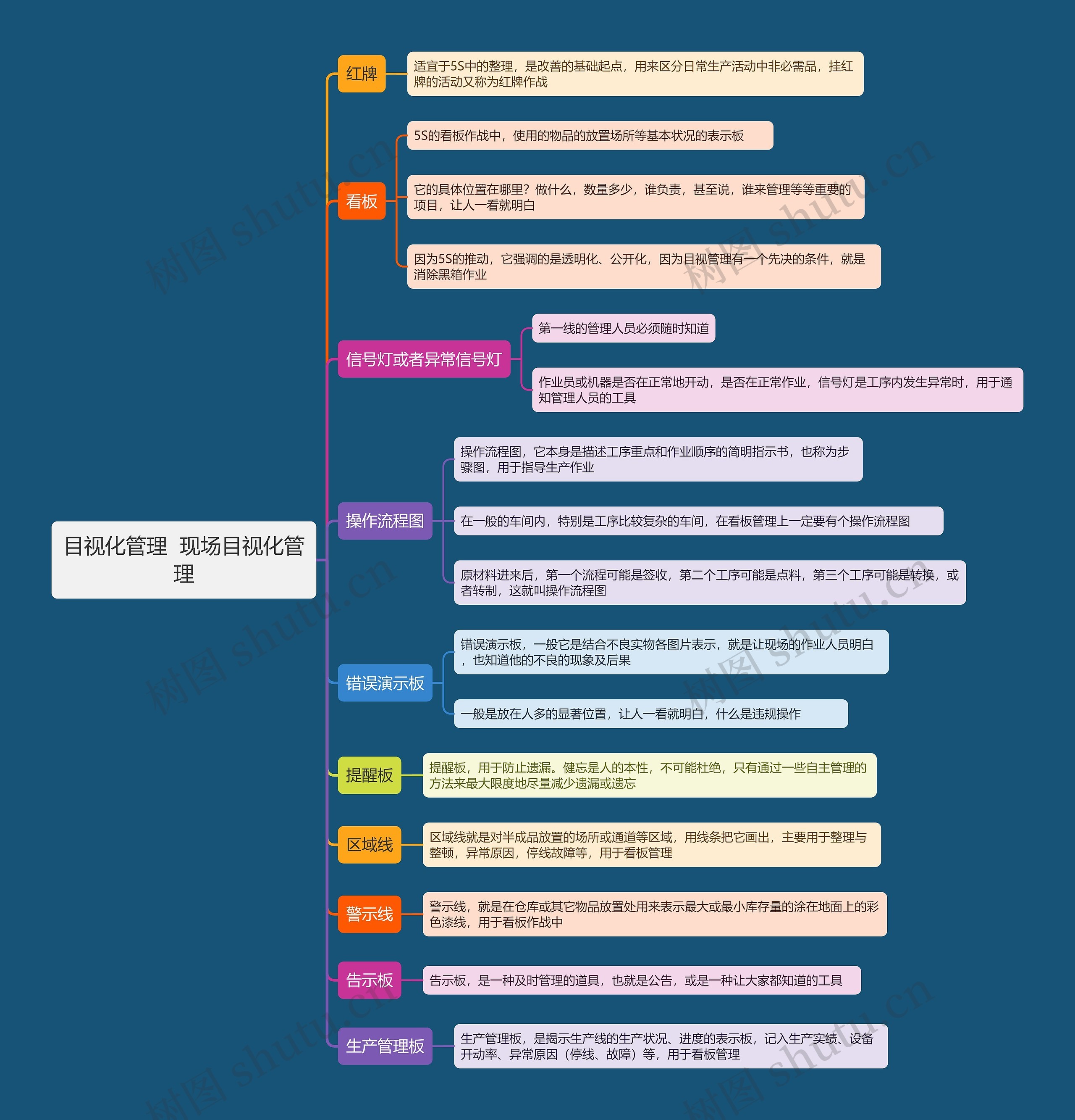 目视化管理  现场目视化管理思维导图
