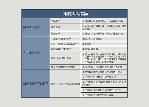 八年级地理下册中国的地理差异思维导图