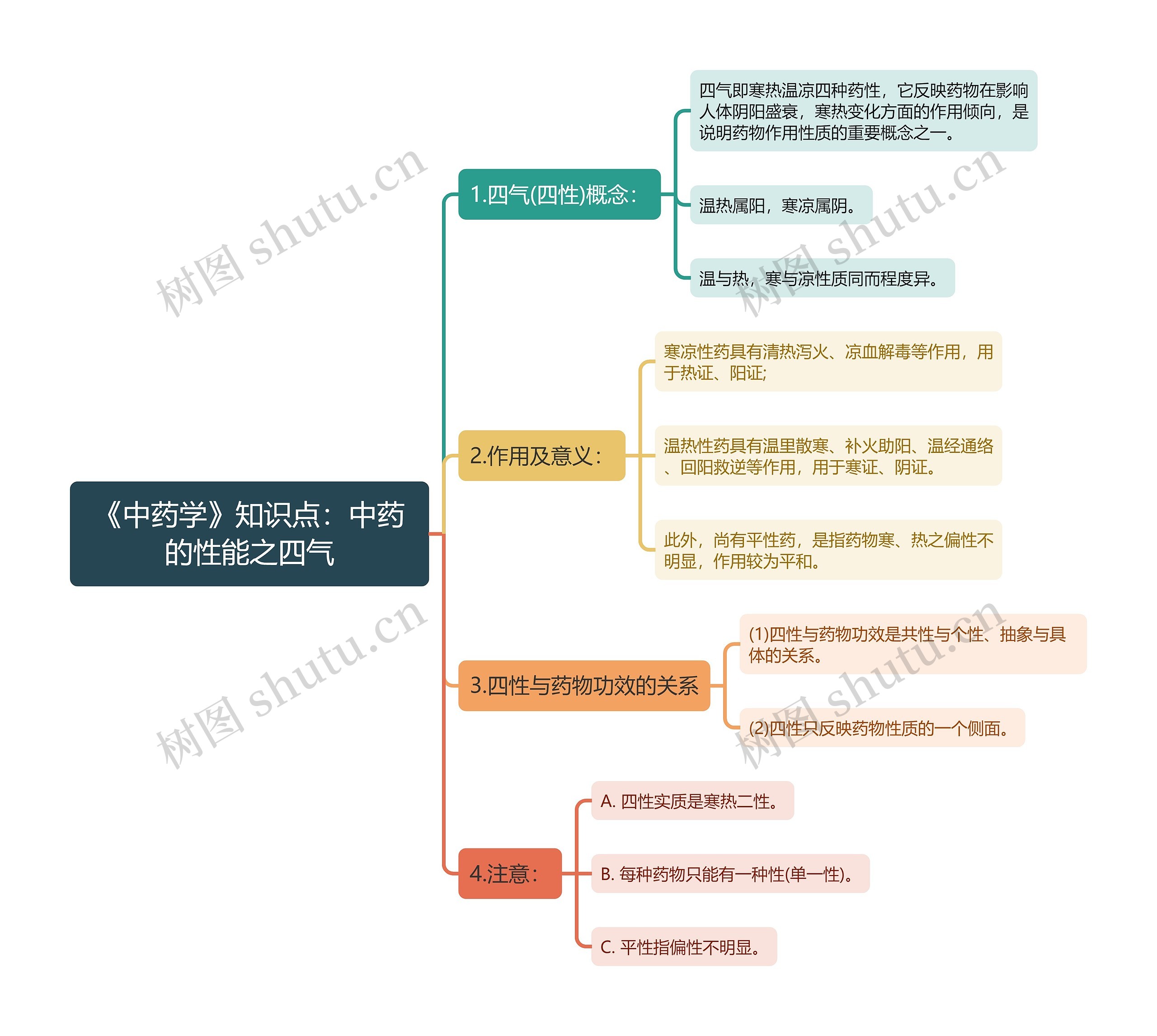 《中药学》知识点：中药的性能之四气思维导图