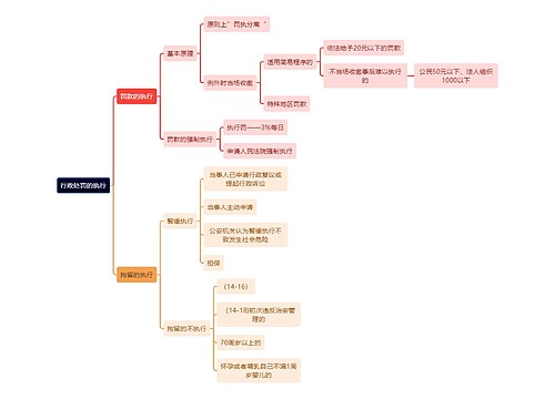 行政专业知识行政处罚的执行思维导图