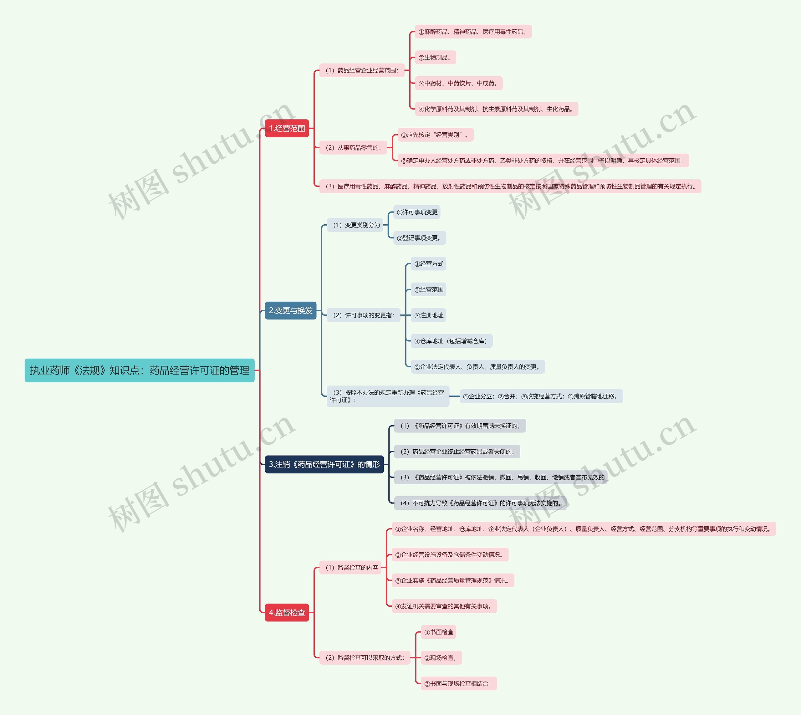 执业药师《法规》知识点：药品经营许可证的管理思维导图