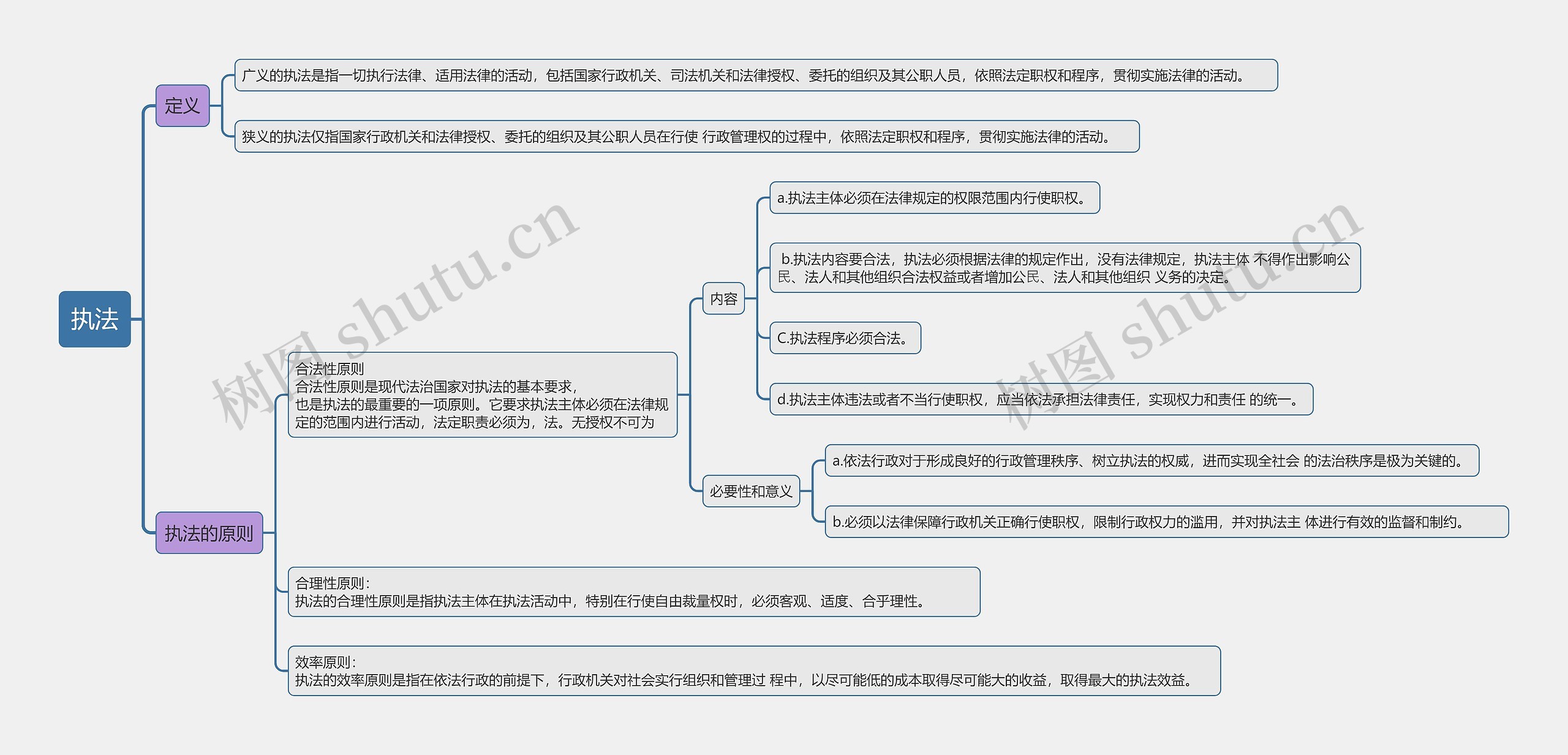 执法思维导图高清图 执法思维导图