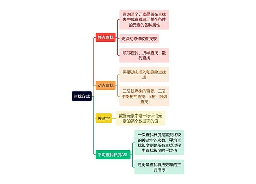 计算机知识查找方式思维导图