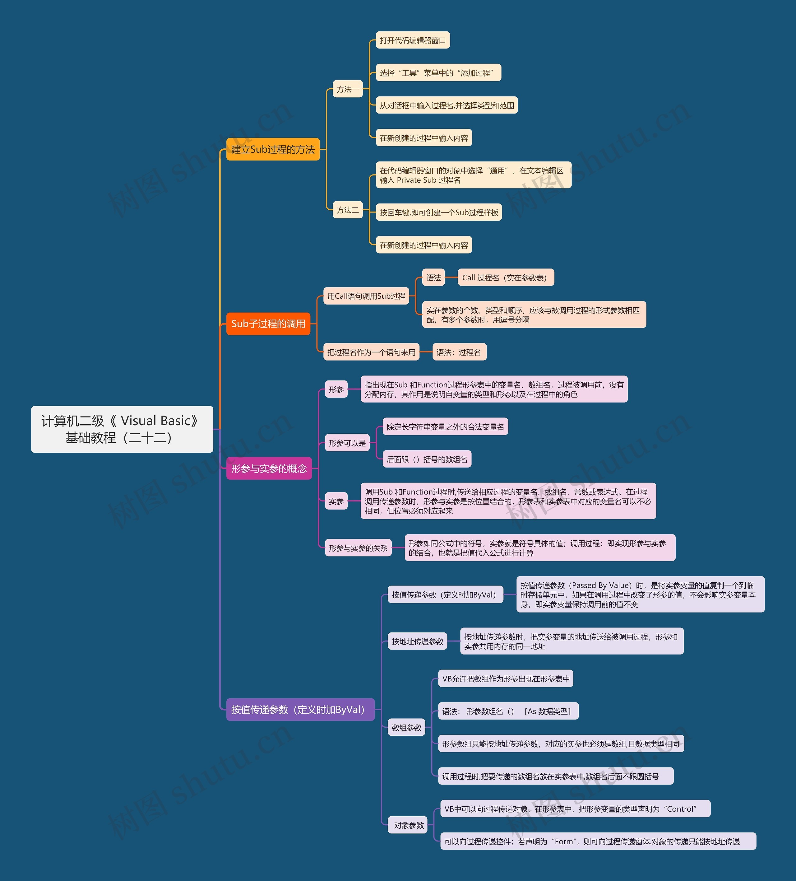 计算机二级《	Visual Basic》基础教程（二十二）思维导图