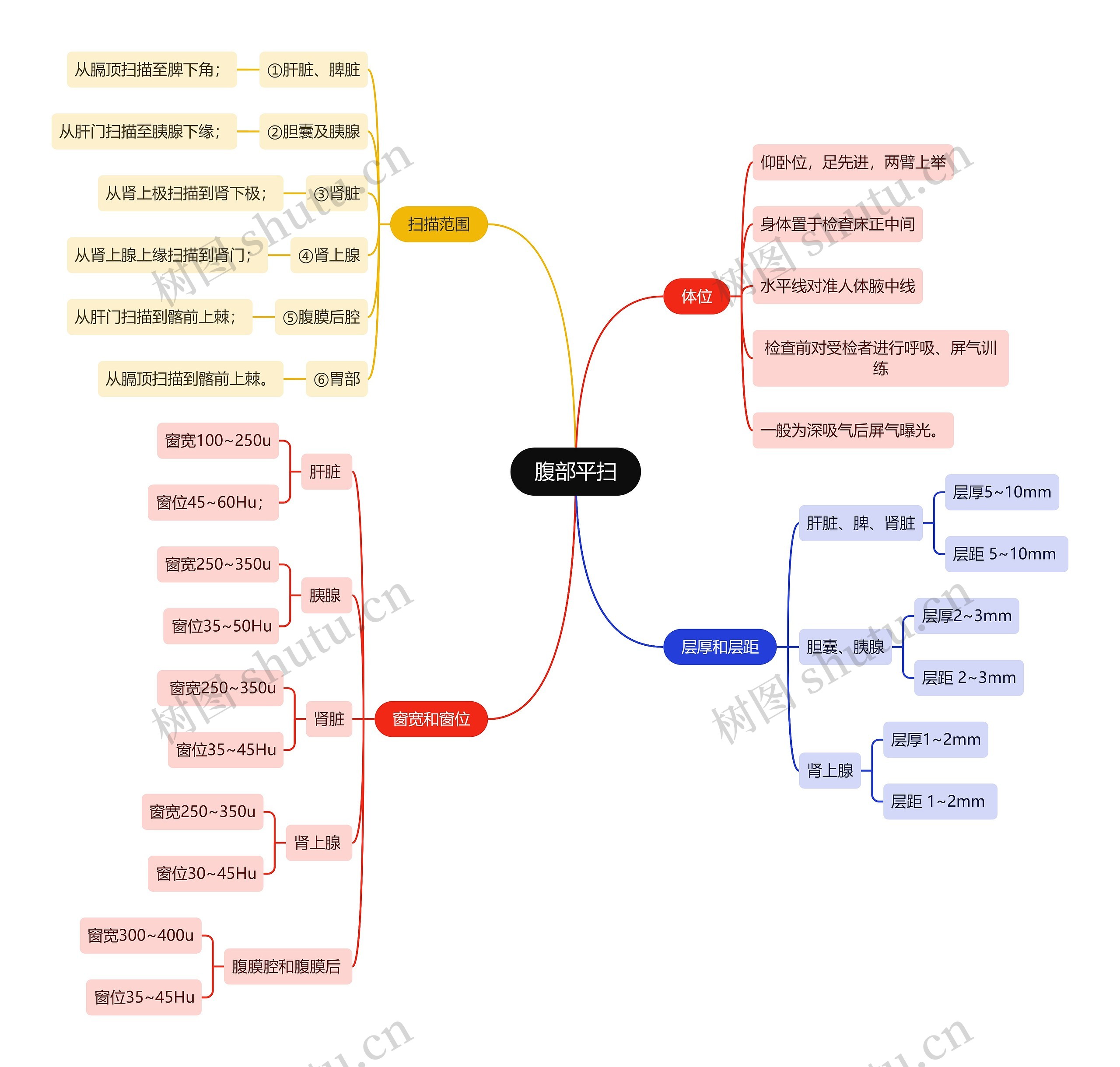 医学知识腹部平扫思维导图高清图 医学知识腹部平扫思维导图