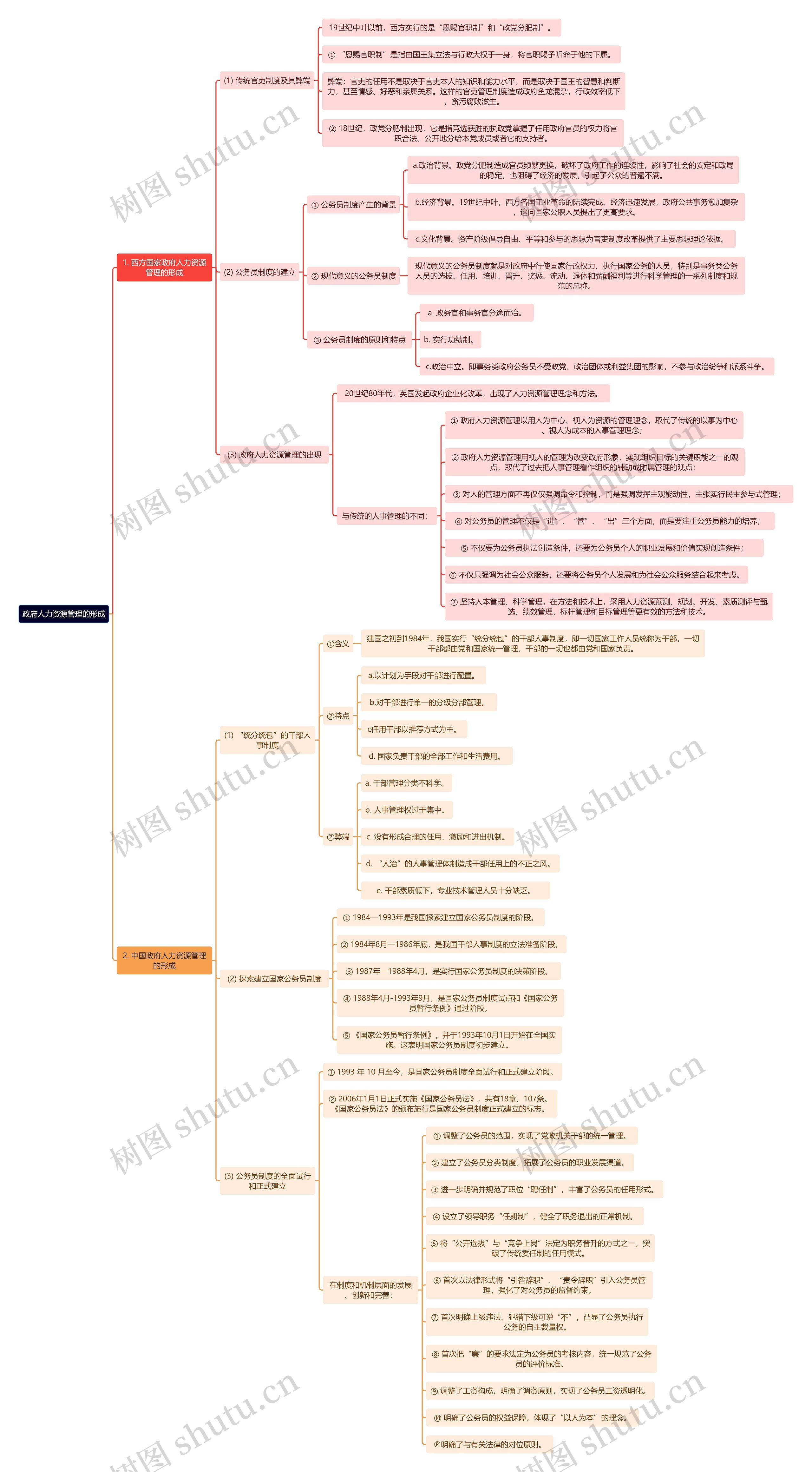 政府人力资源管理的形成思维导图