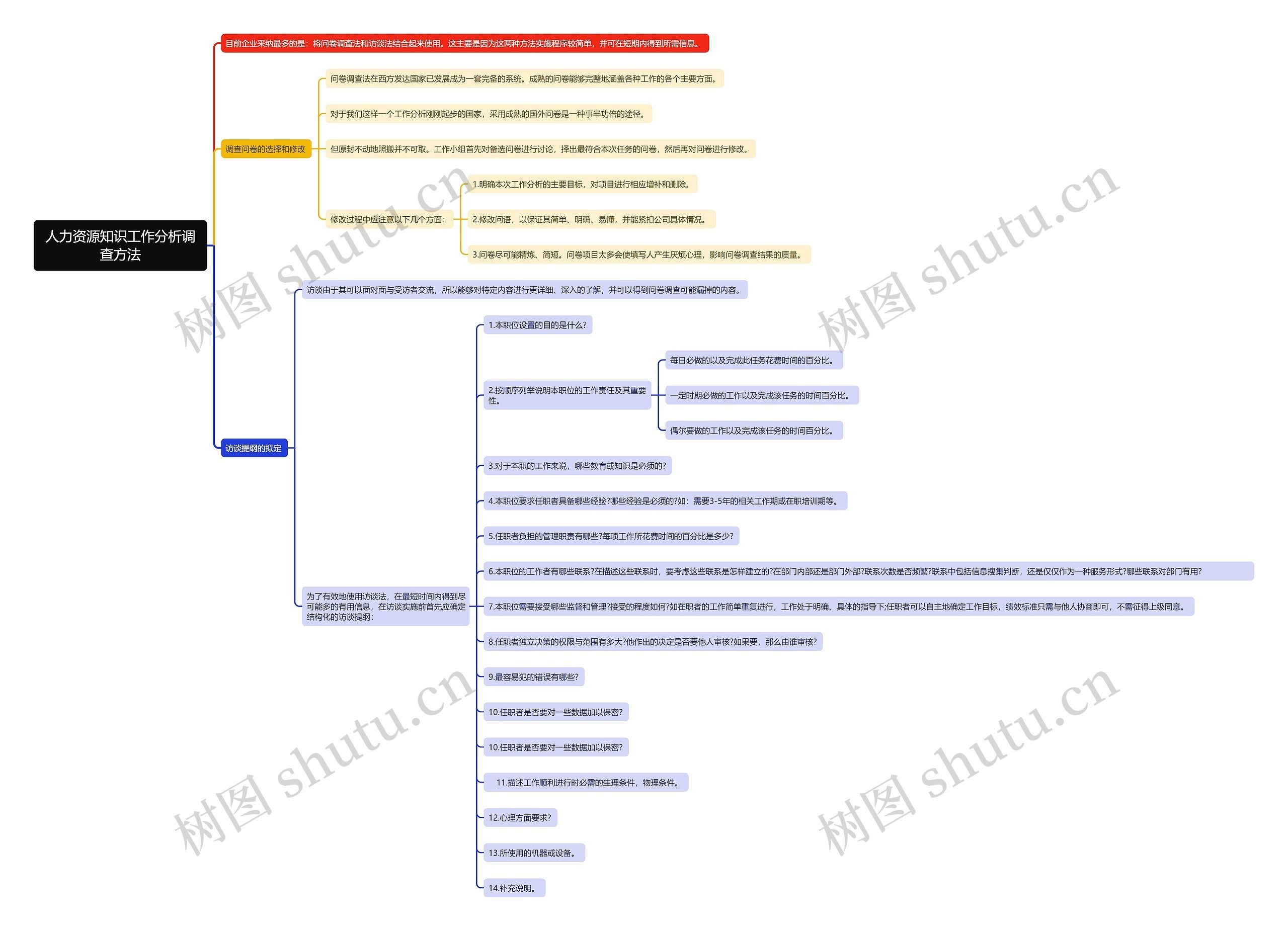 人力资源知识工作分析调查方法思维导图