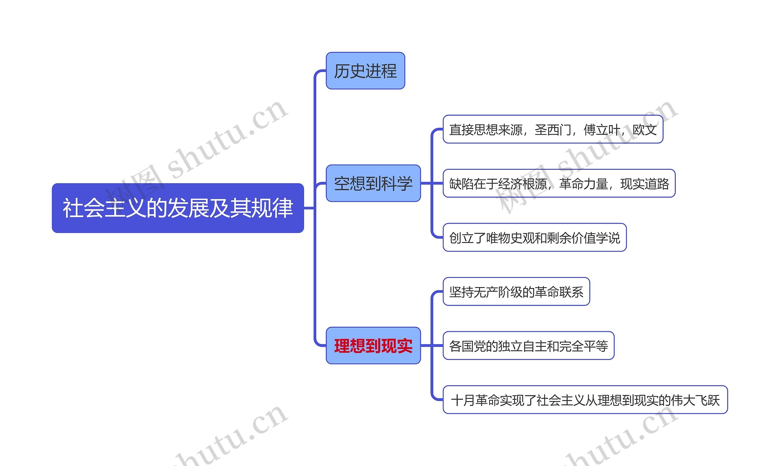 马原知识社会主义的发展及其规律思维导图