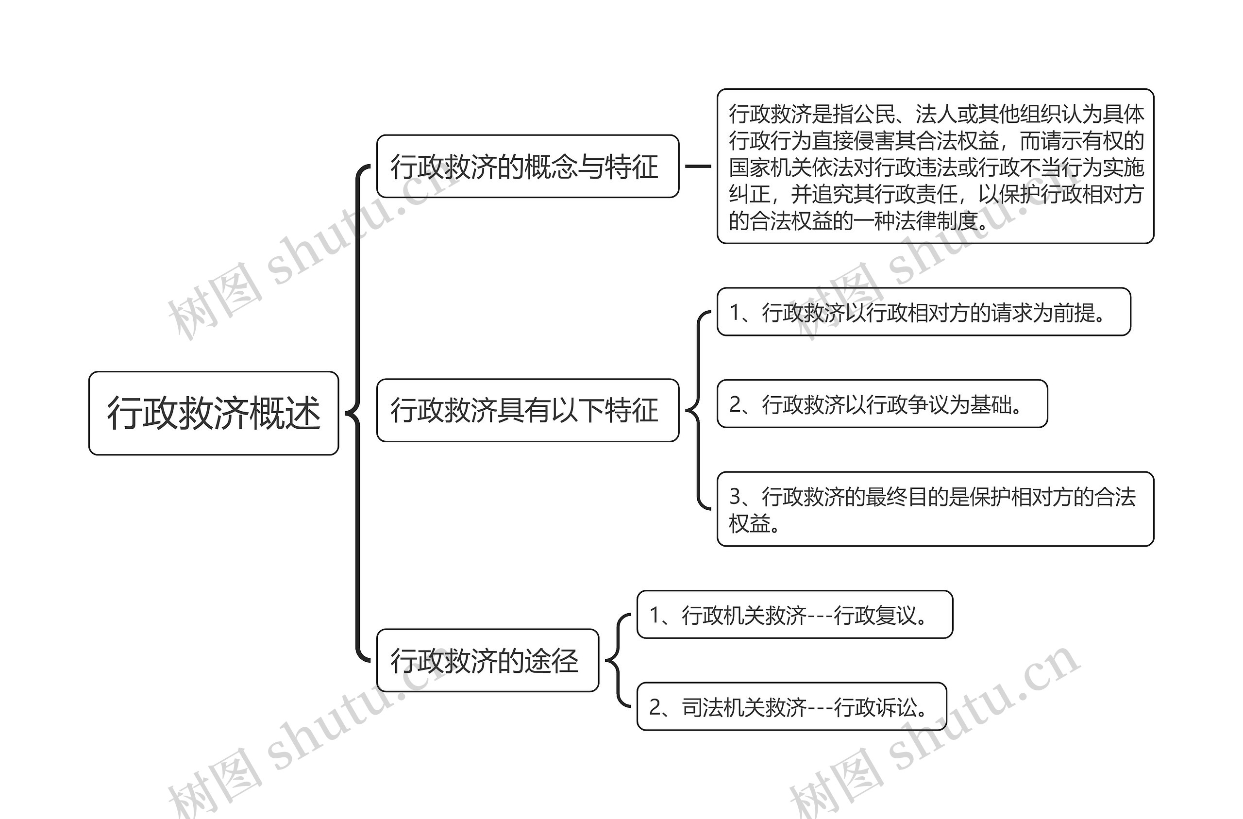 行政救济概述思维导图