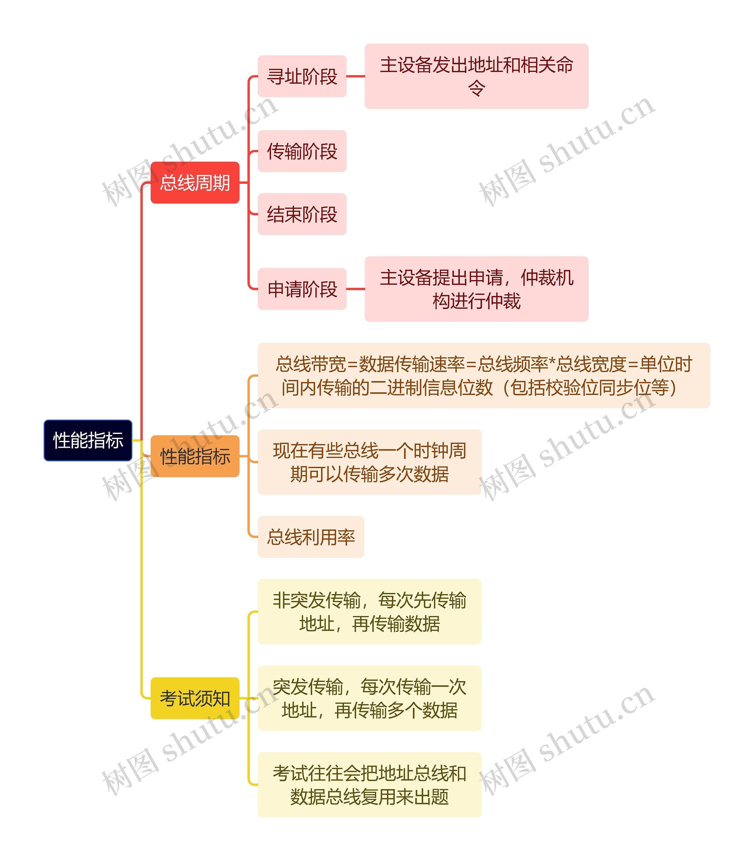 计算机理论知识性能指标思维导图