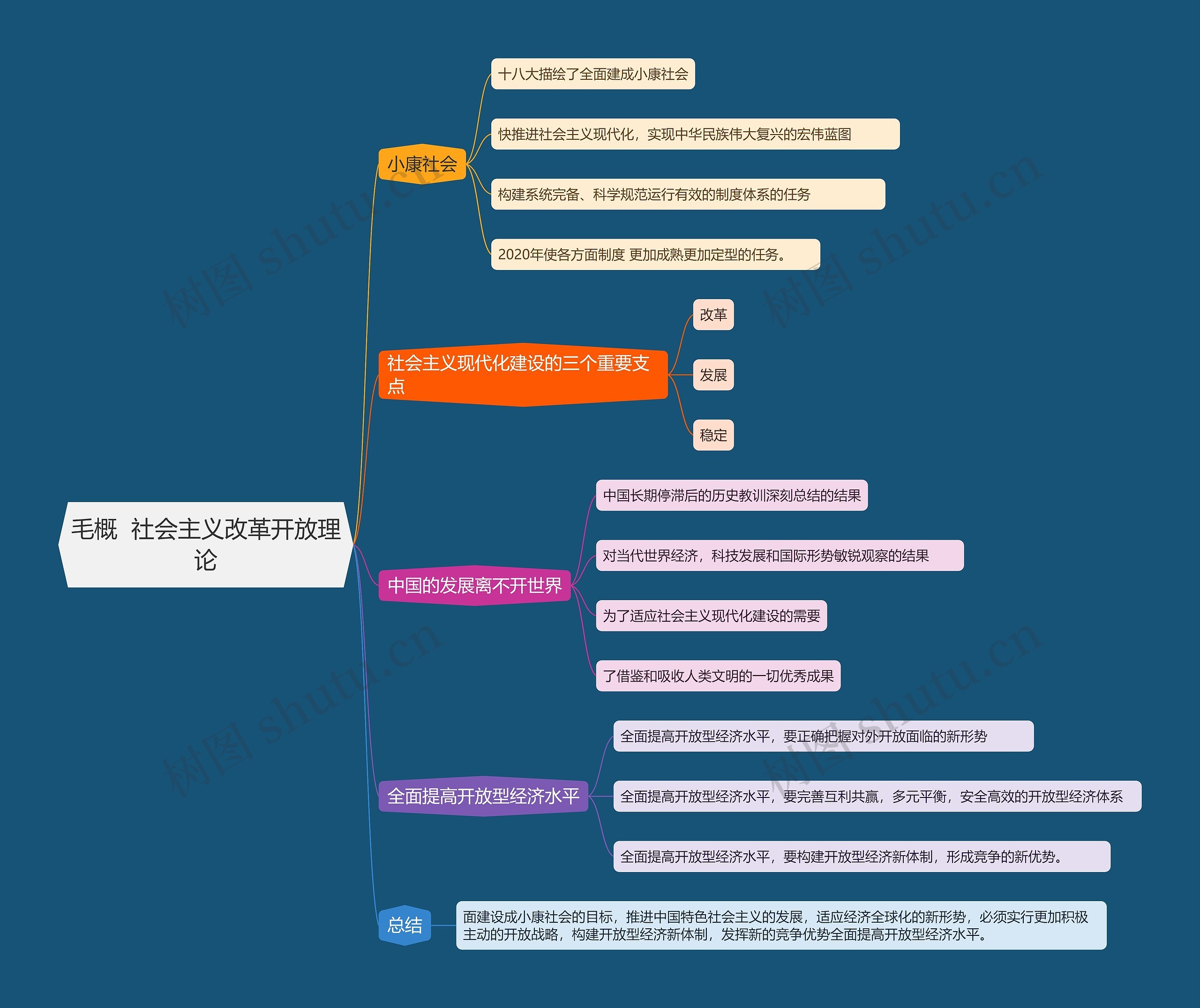 毛概  社会主义改革开放理论