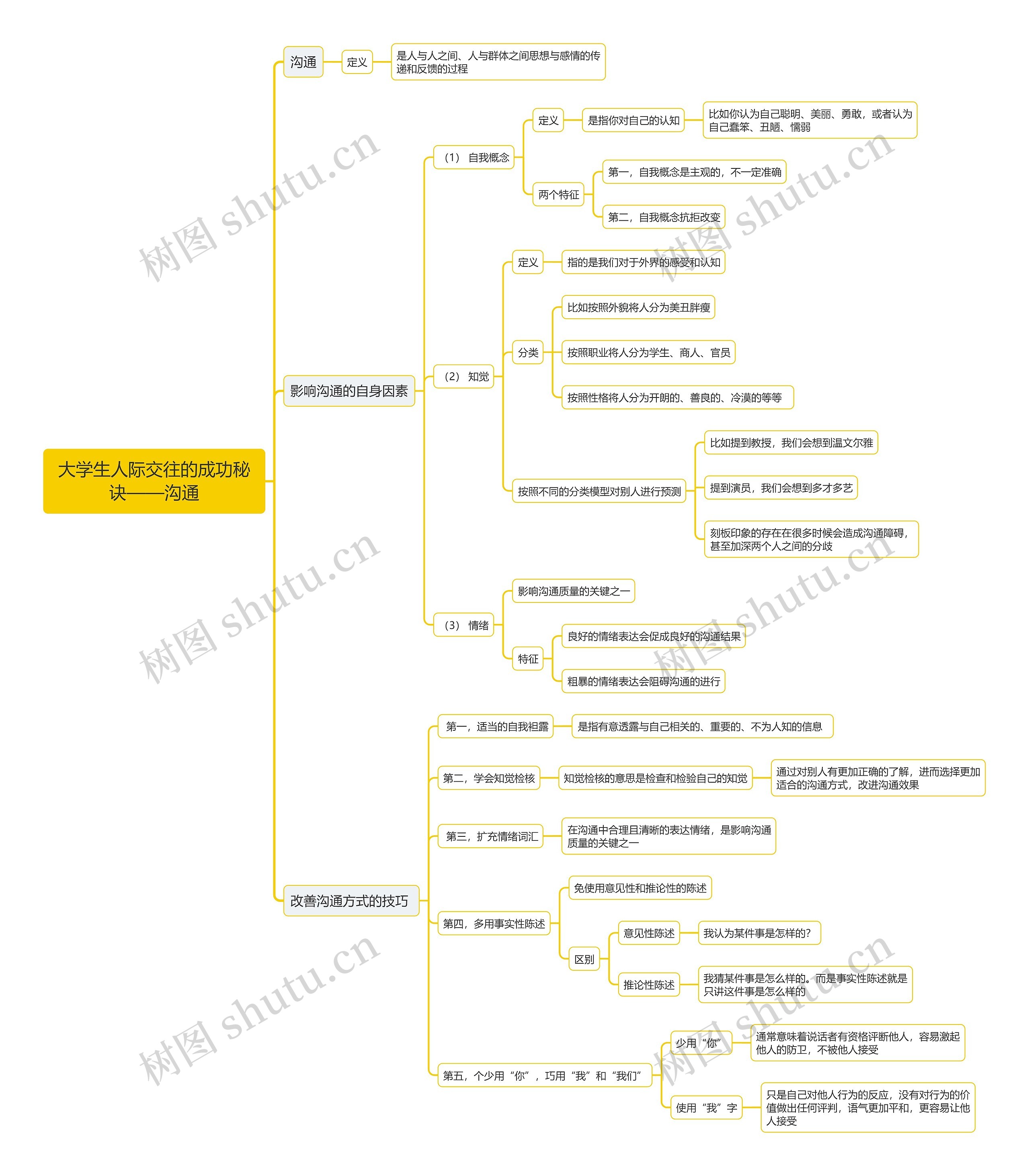 大学生人际交往的成功秘诀——沟通思维导图