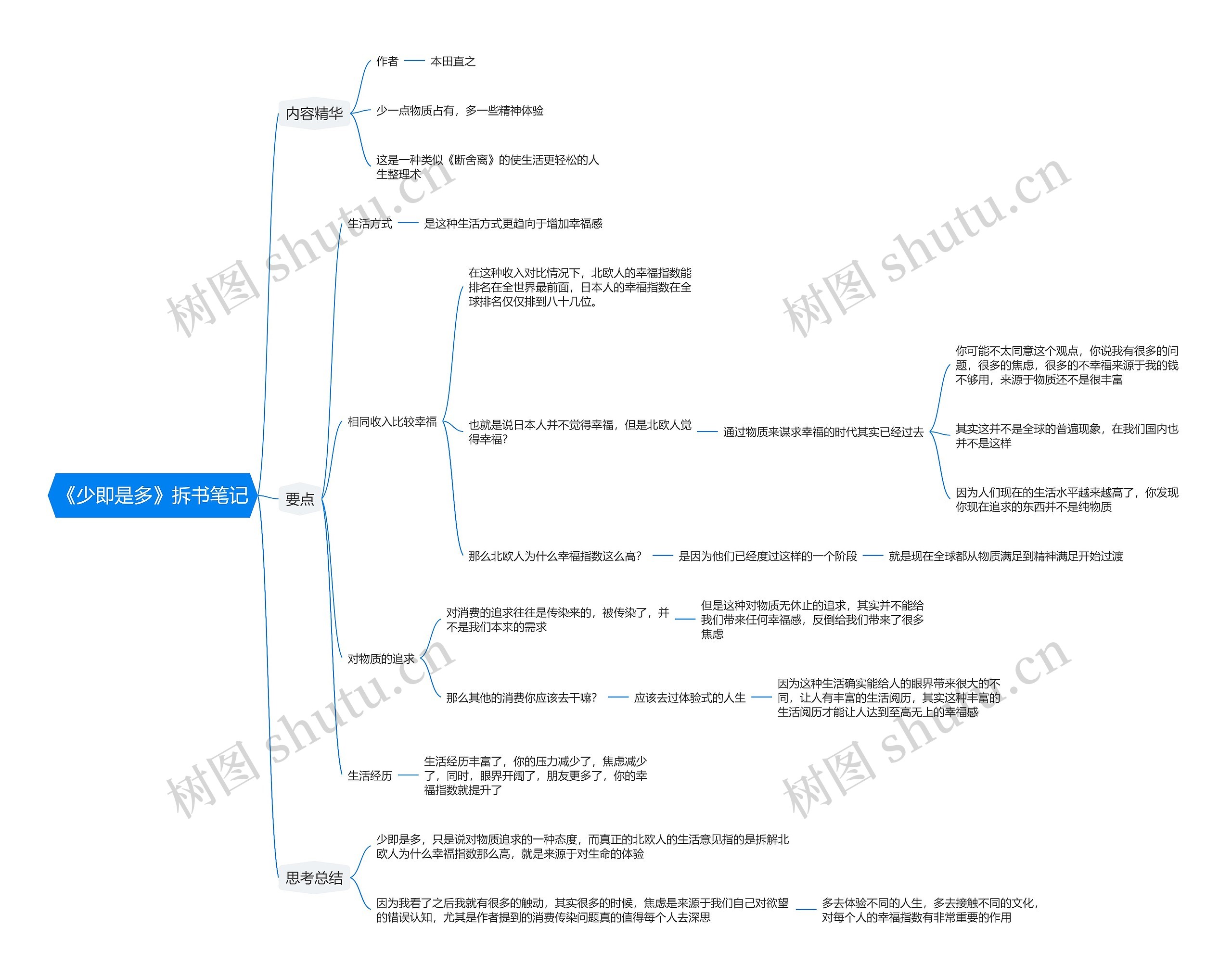 《少即是多》拆书笔记思维导图