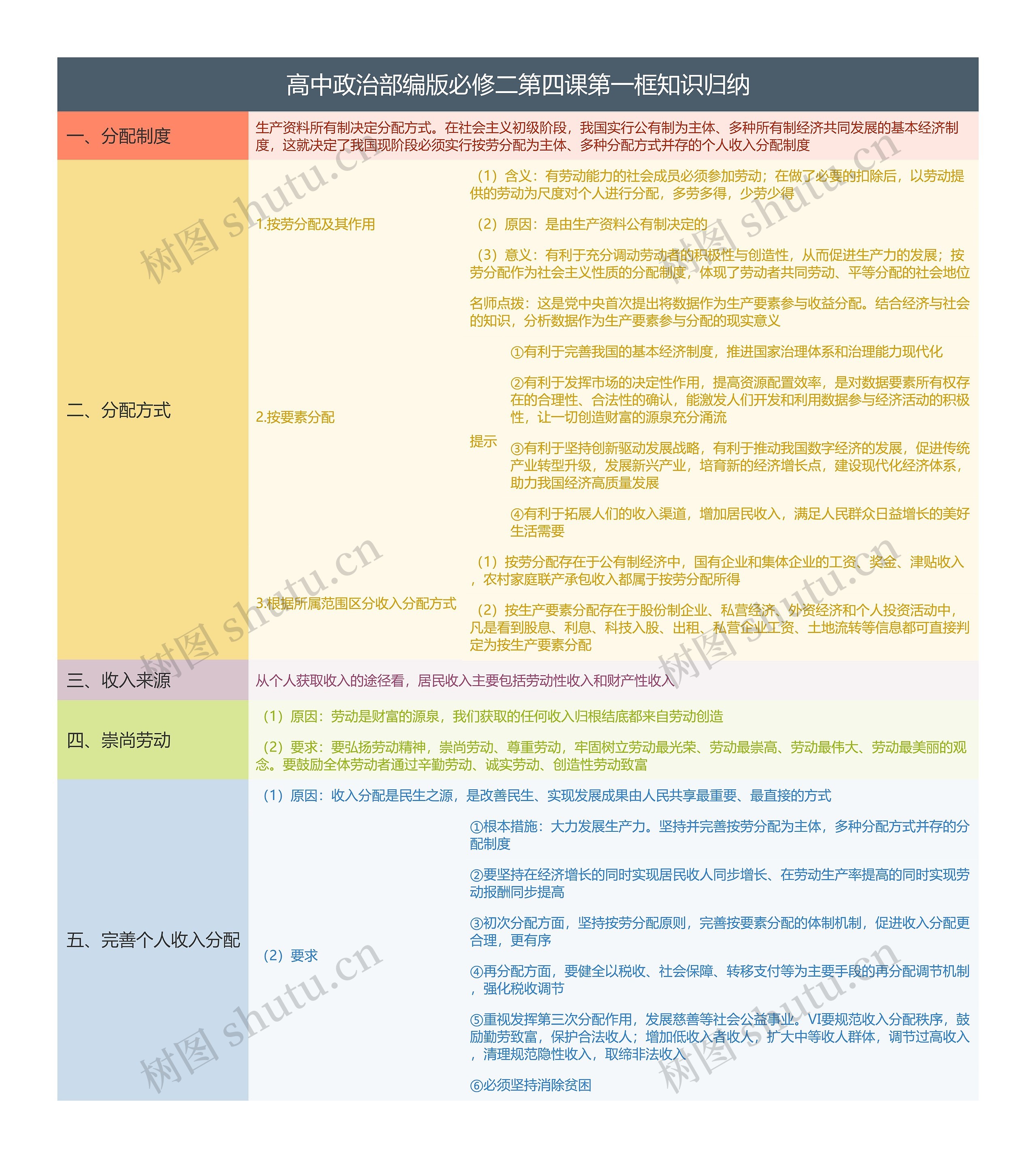 高中政治部编版必修二第四课第一框知识归纳