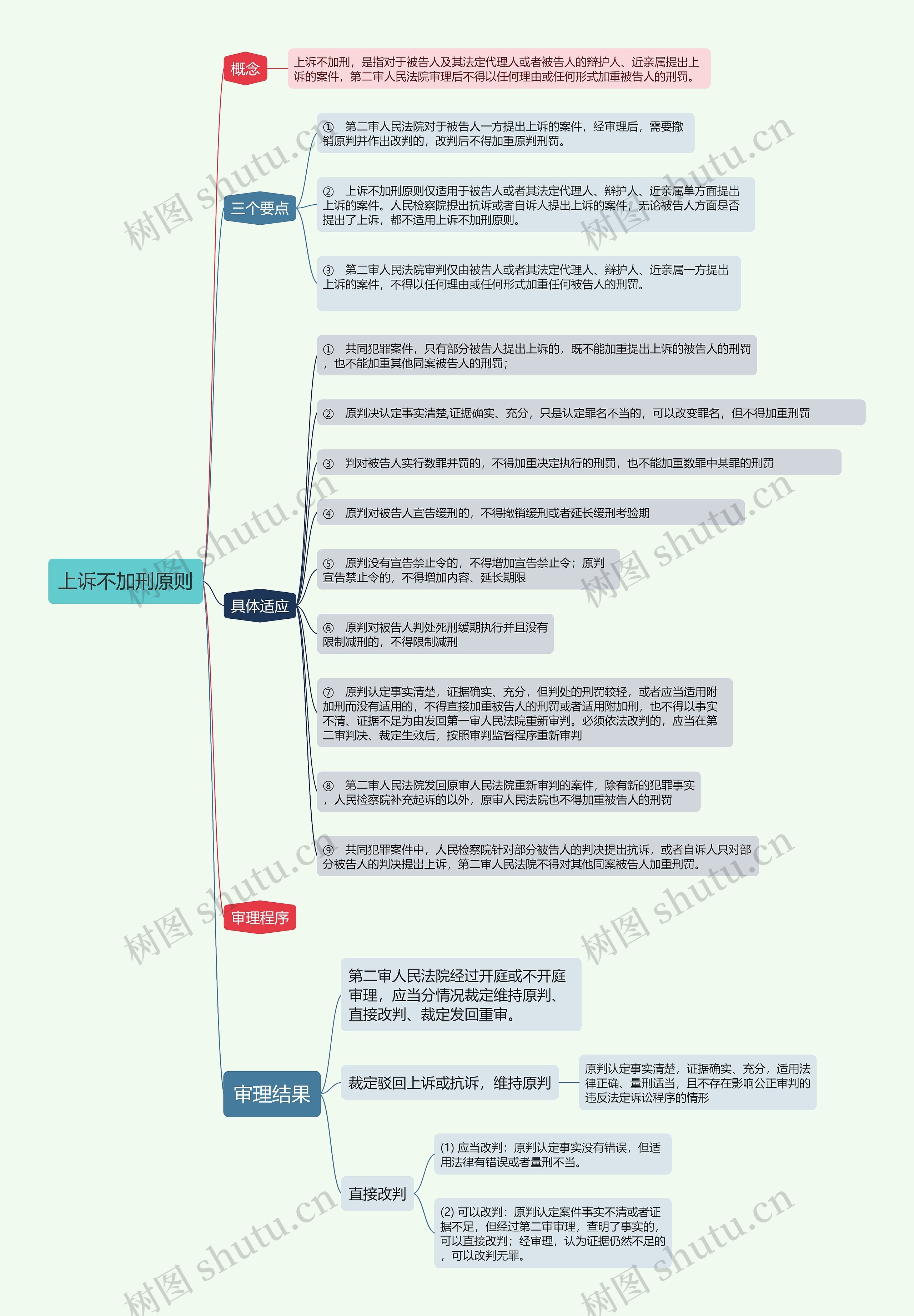 上诉不加刑原则的思维导图