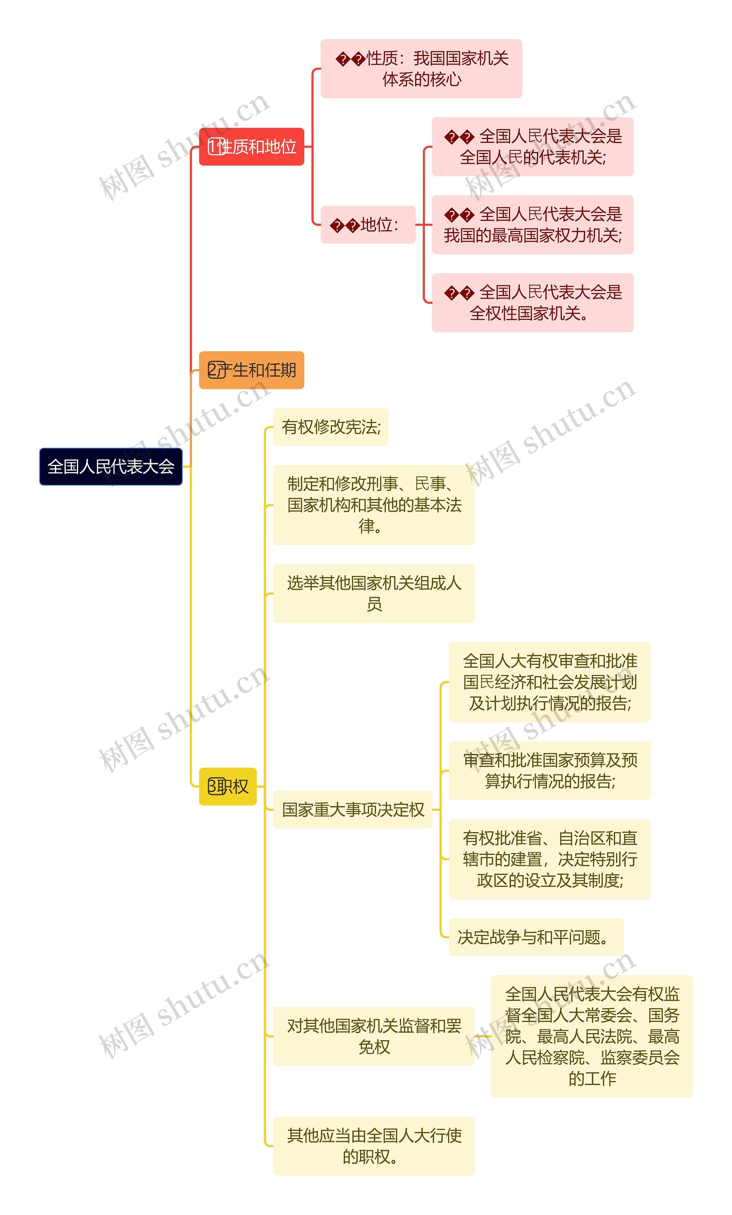 全国人民代表大会