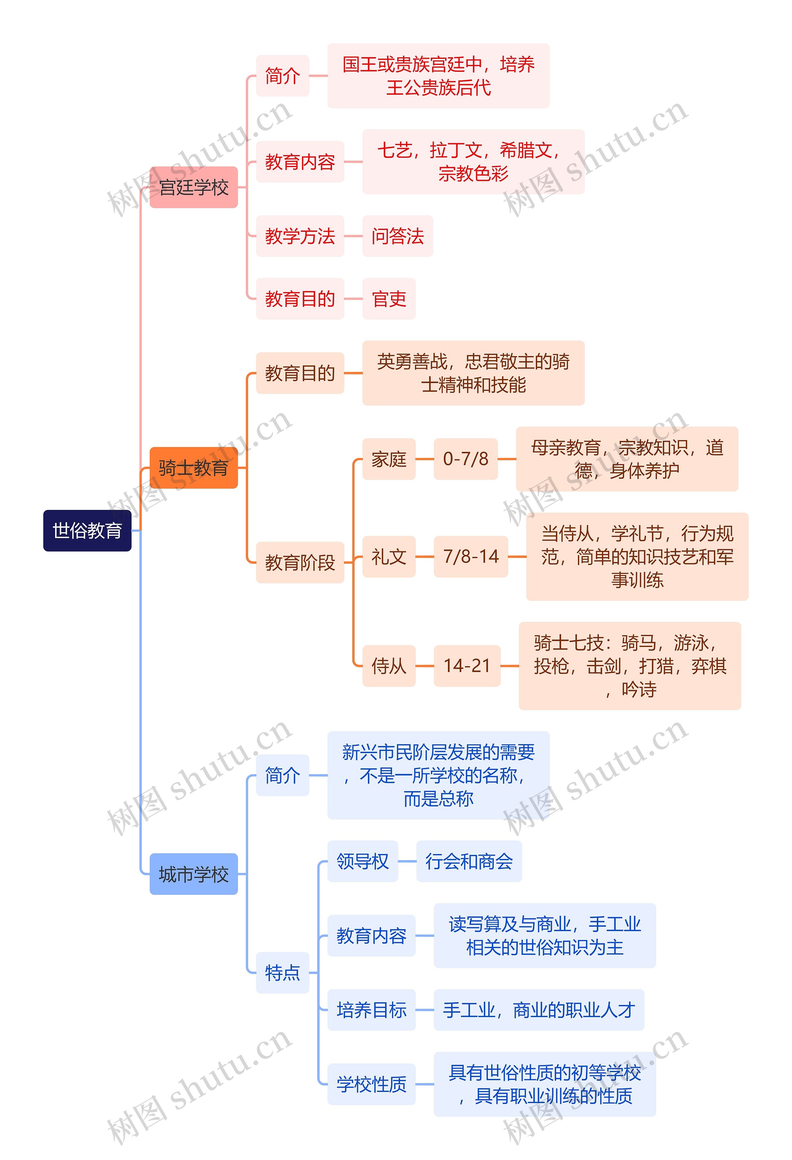 教资知识世俗教育思维导图