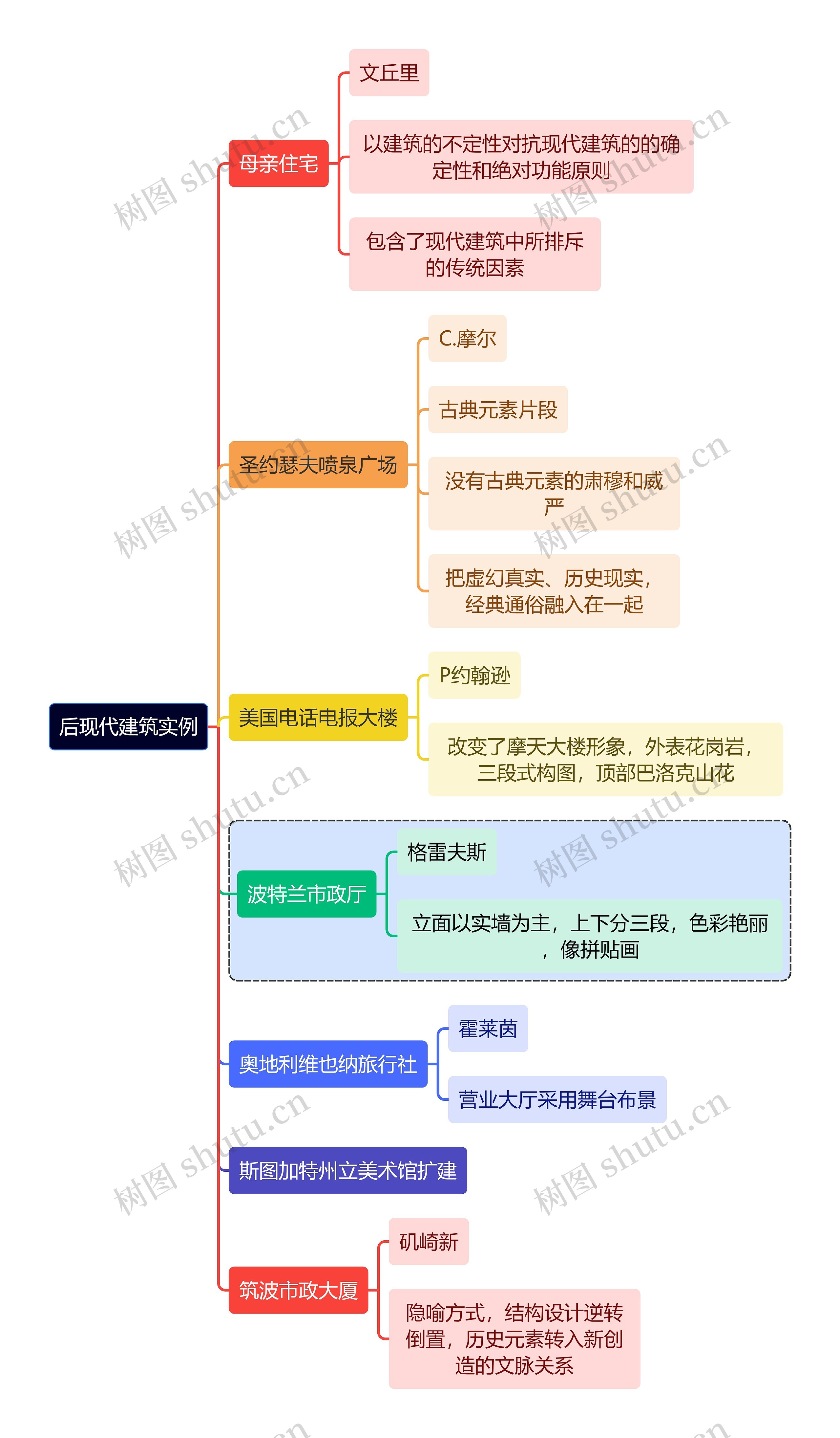 建筑学知识后现代建筑实例思维导图