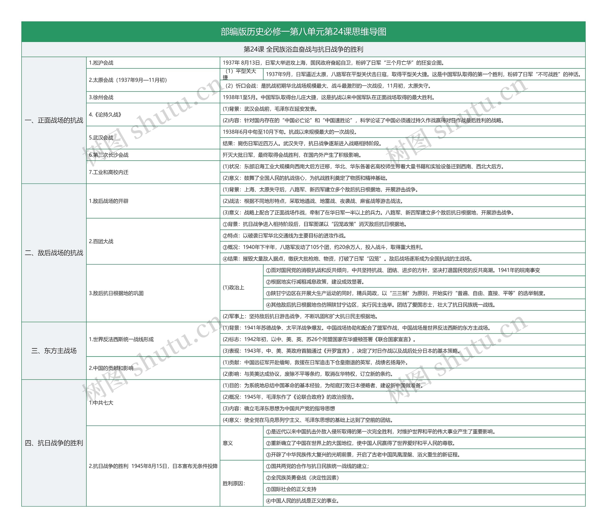 部编版历史必修一第八单元第24课思维导图