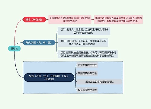 法学知识基础论思维导图