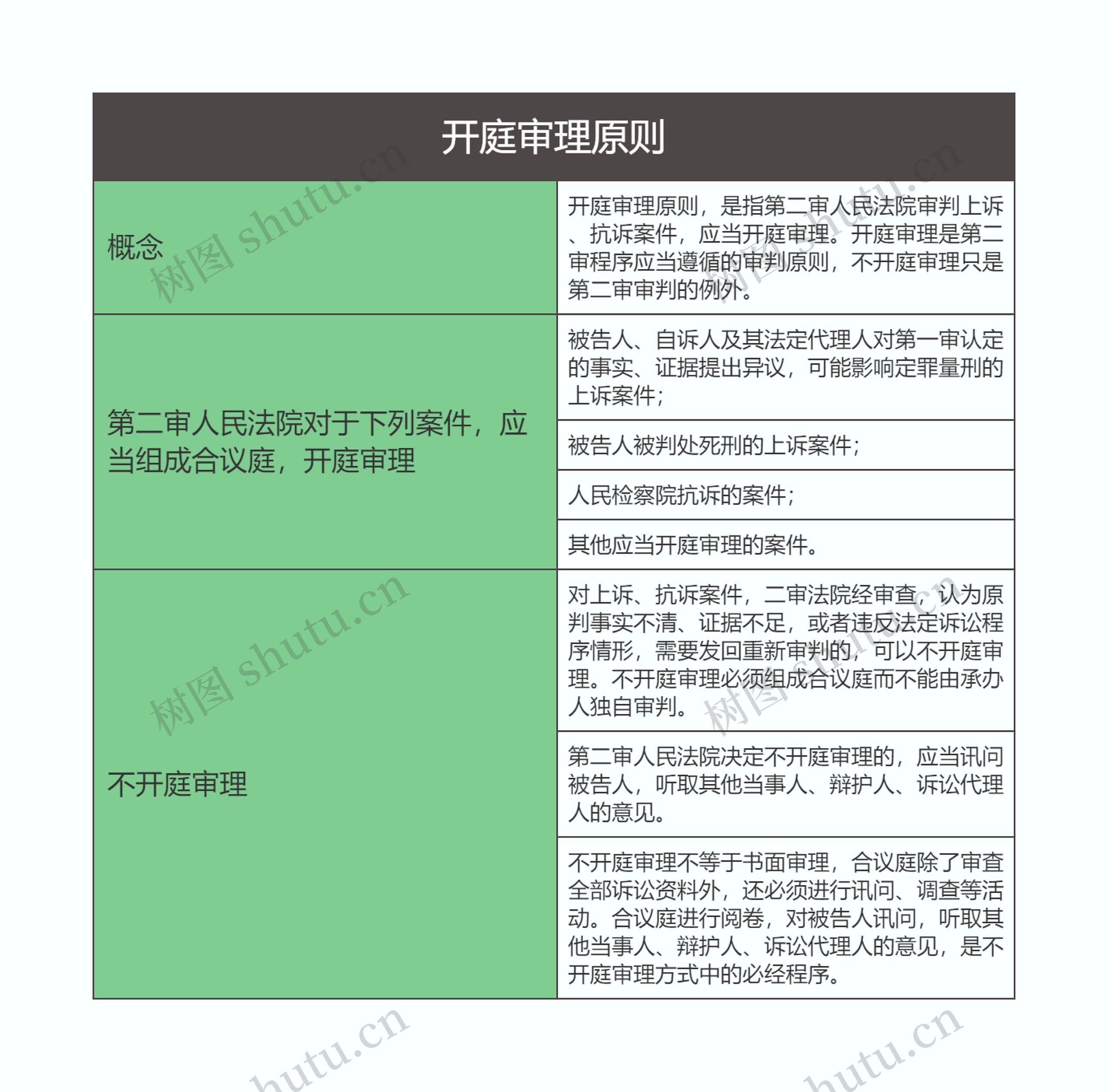 刑事诉讼法   开庭审理原则思维导图