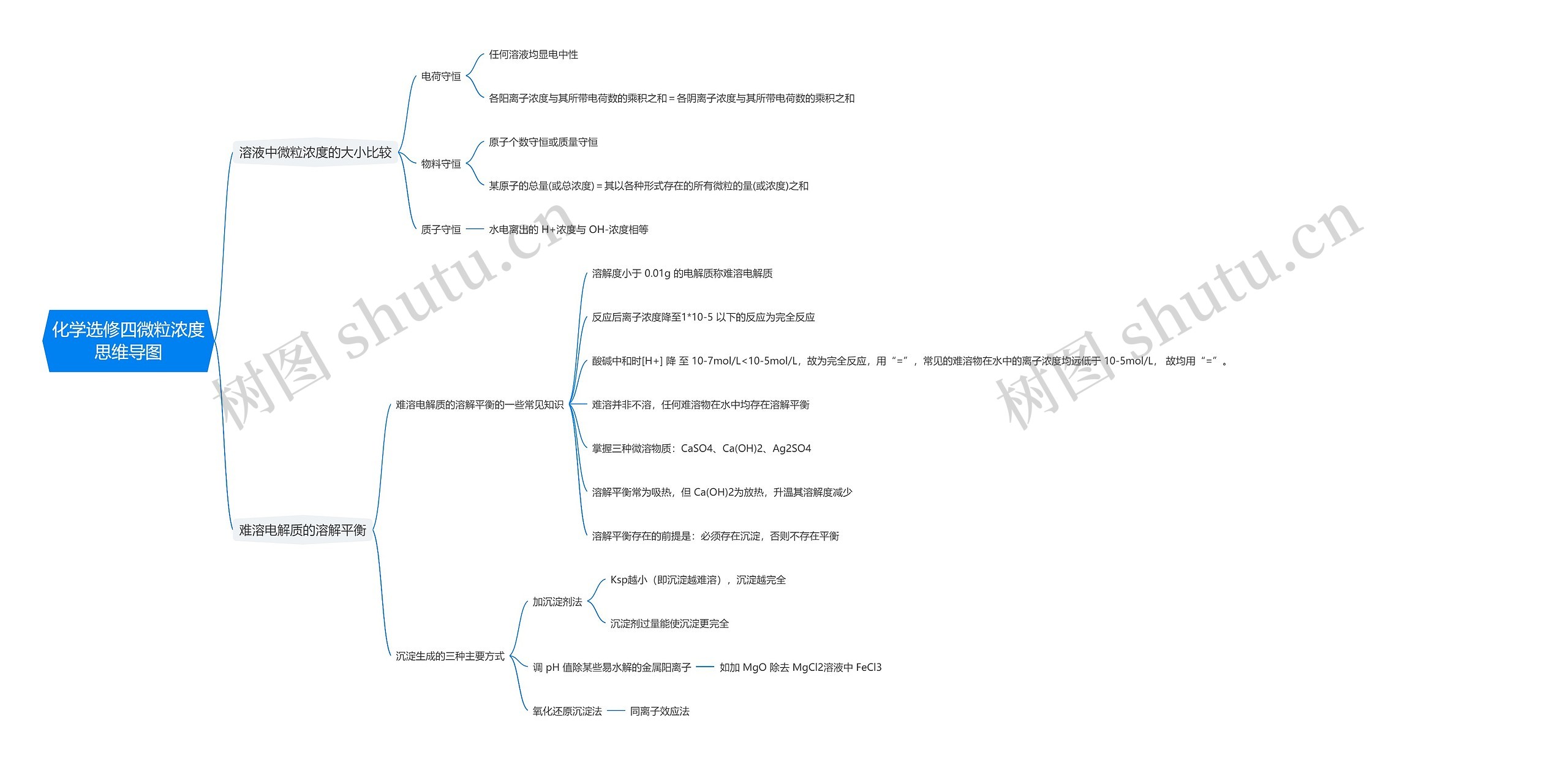 化学选修四微粒浓度思维导图