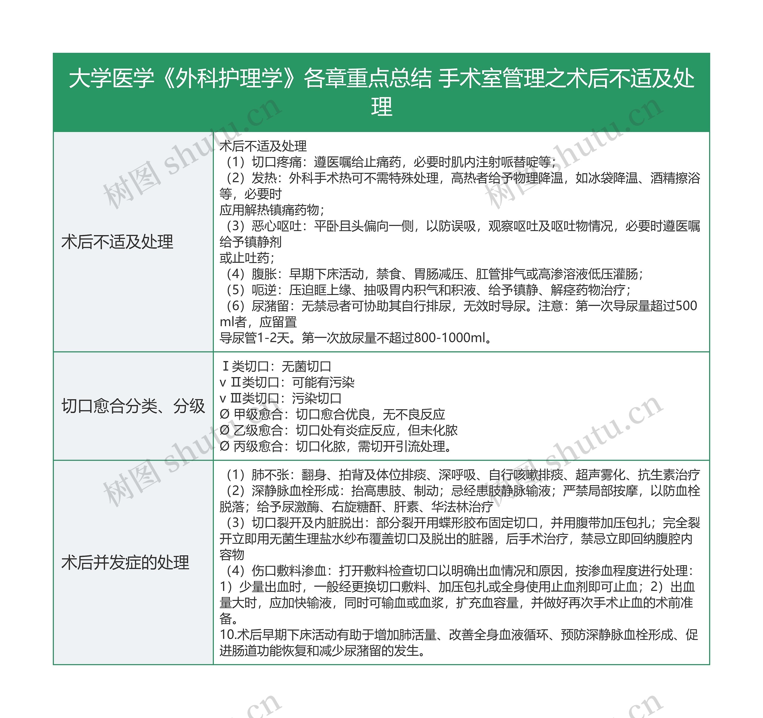 大学医学《外科护理学》各章重点总结 手术室管理之术后不适及处理思维导图