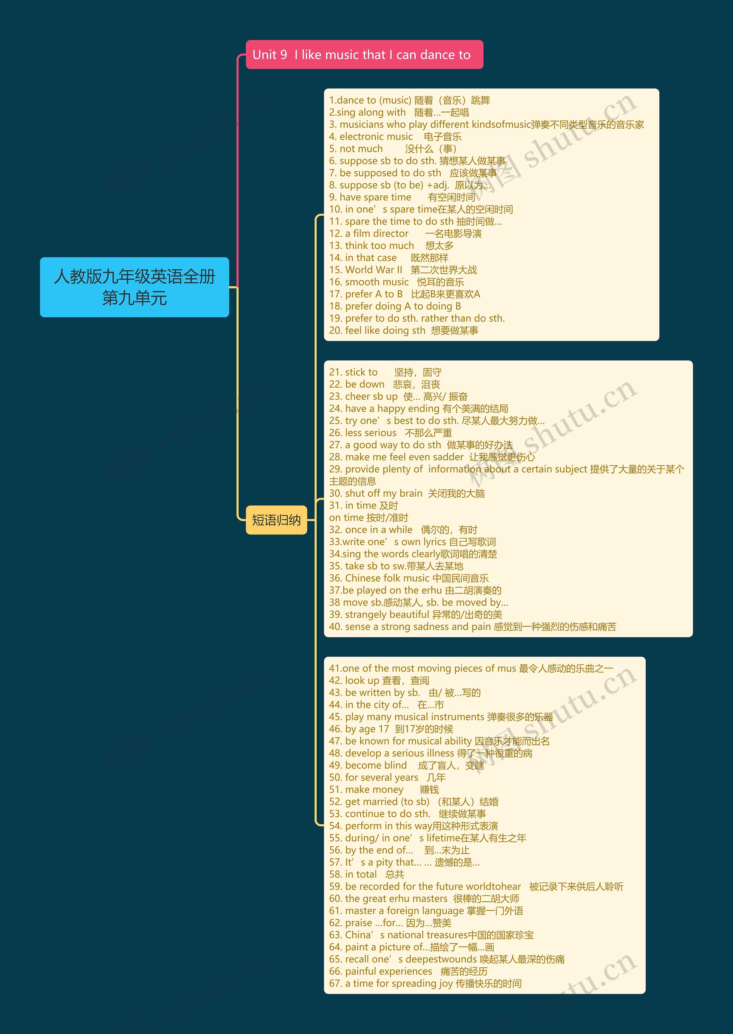 人教版九年级英语全册第九单元思维导图