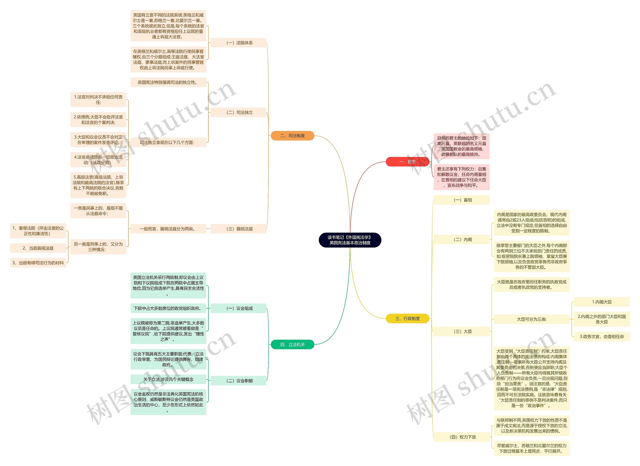 读书笔记《外国宪法学》英国宪法基本政治制度思维导图