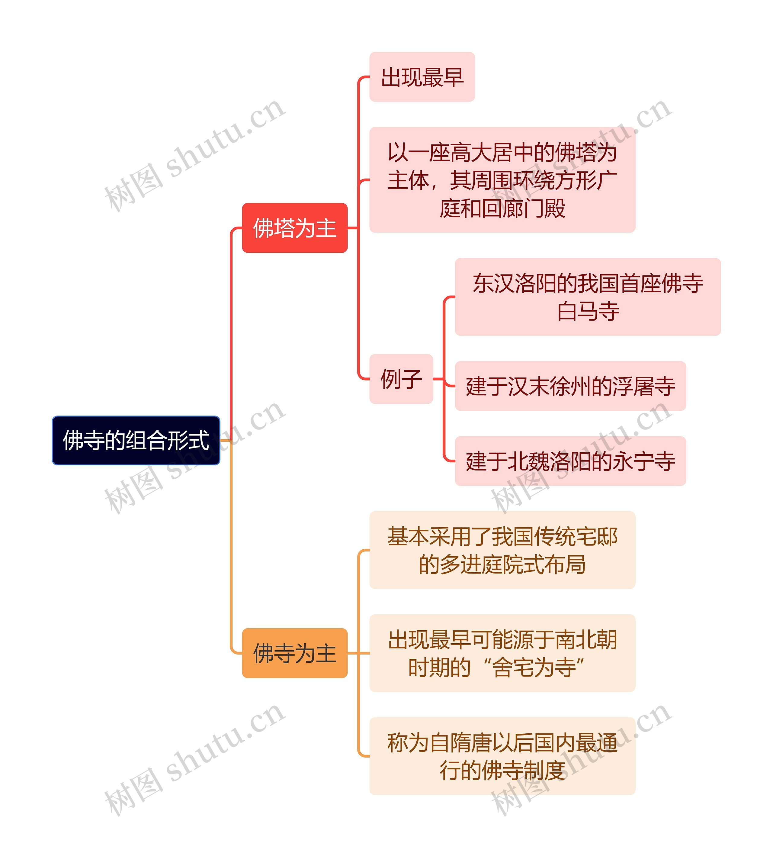 建筑学佛寺的组合形式思维导图