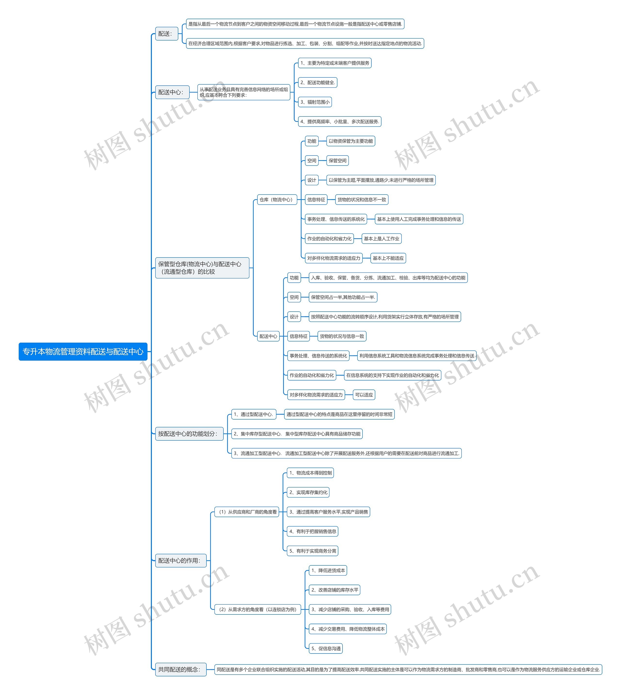 专升本物流管理资料配送与配送中心思维导图
