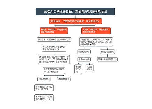 医院入口预检分诊处、查看电子健康码流程图